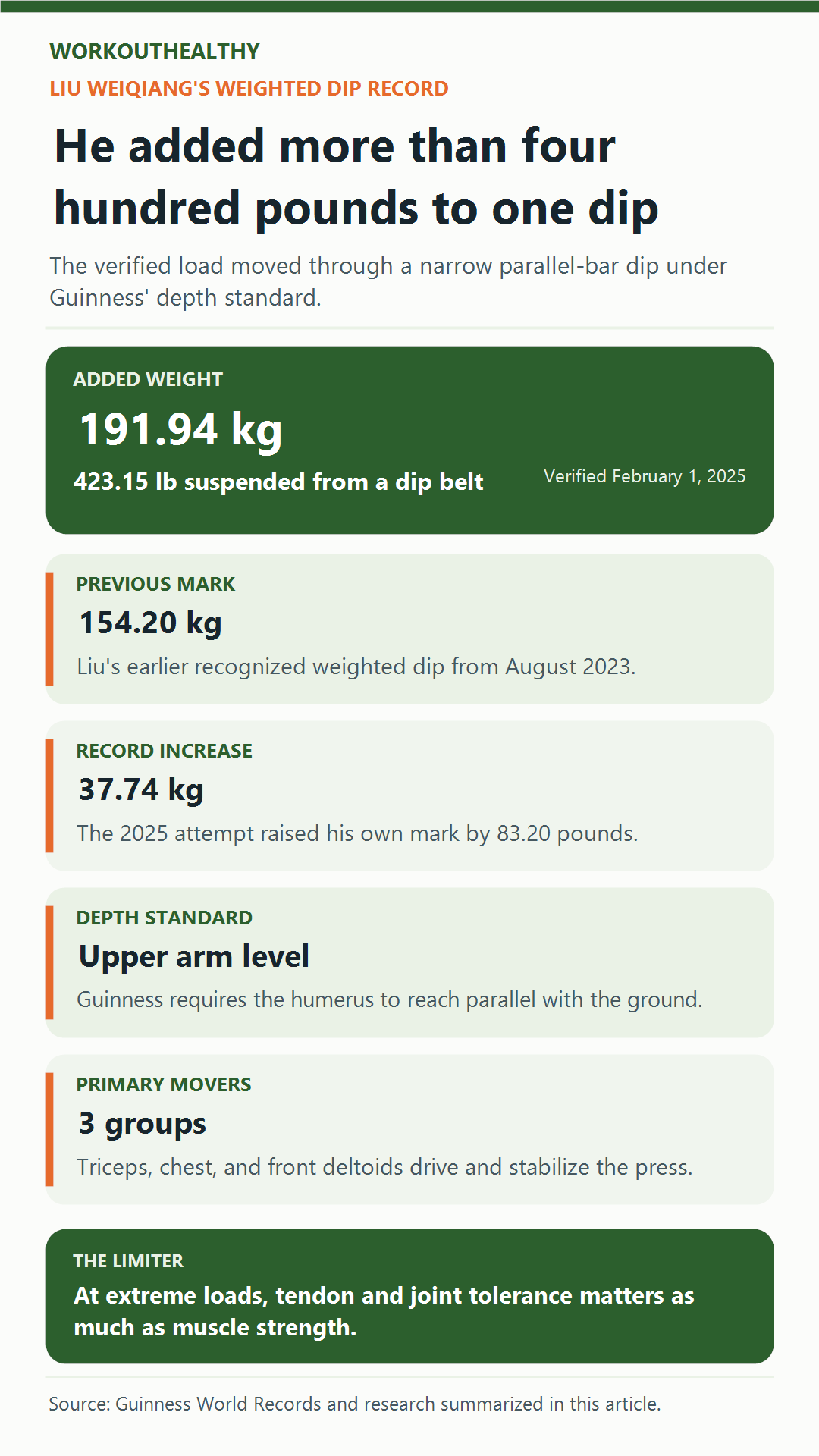 Infographic comparing Liu Weiqiang’s 191.94-kilogram weighted dip with his previous record and Guinness depth standard