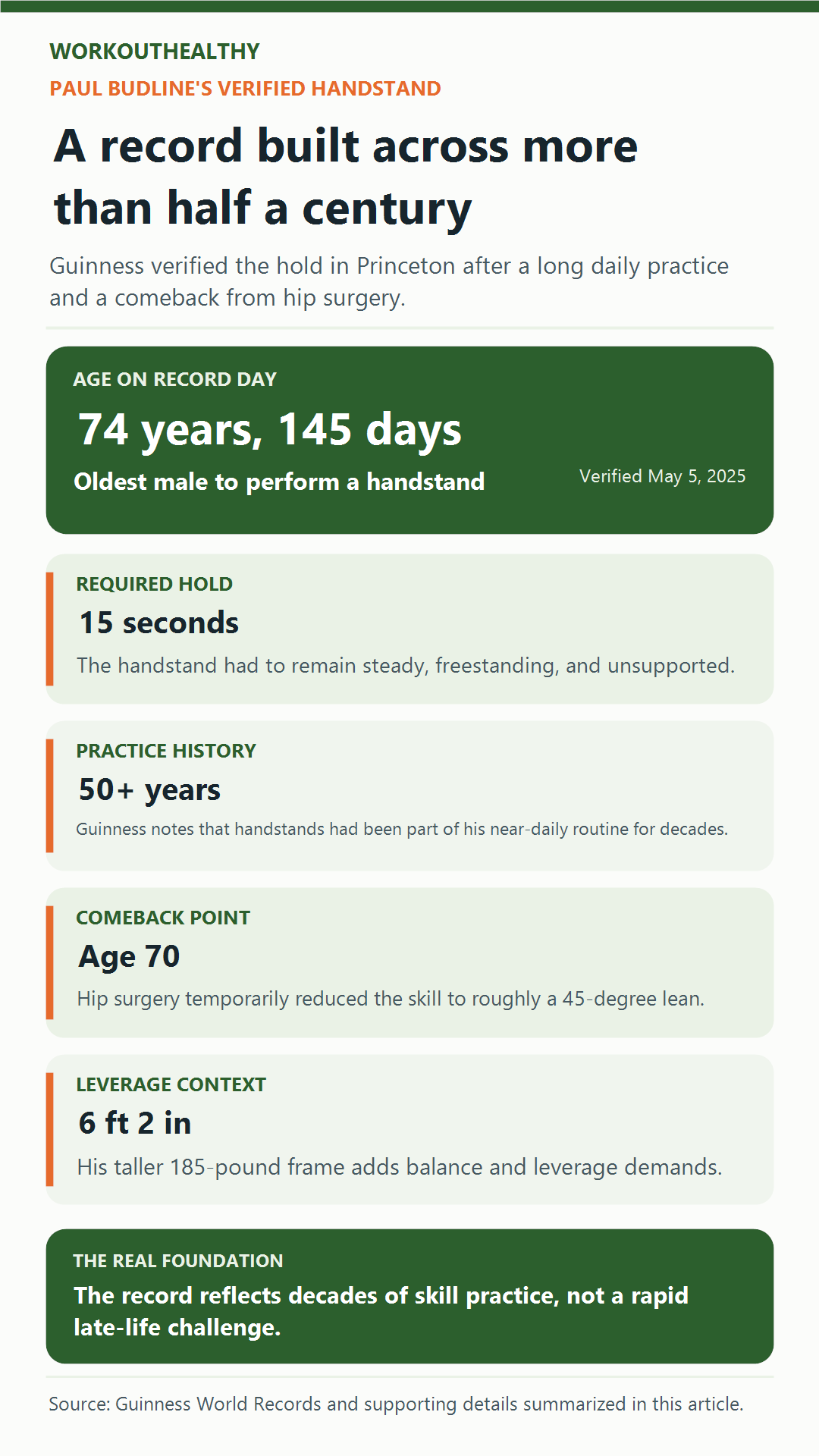 Infographic summarizing Paul Budline’s handstand record age, hold standard, training history, and comeback