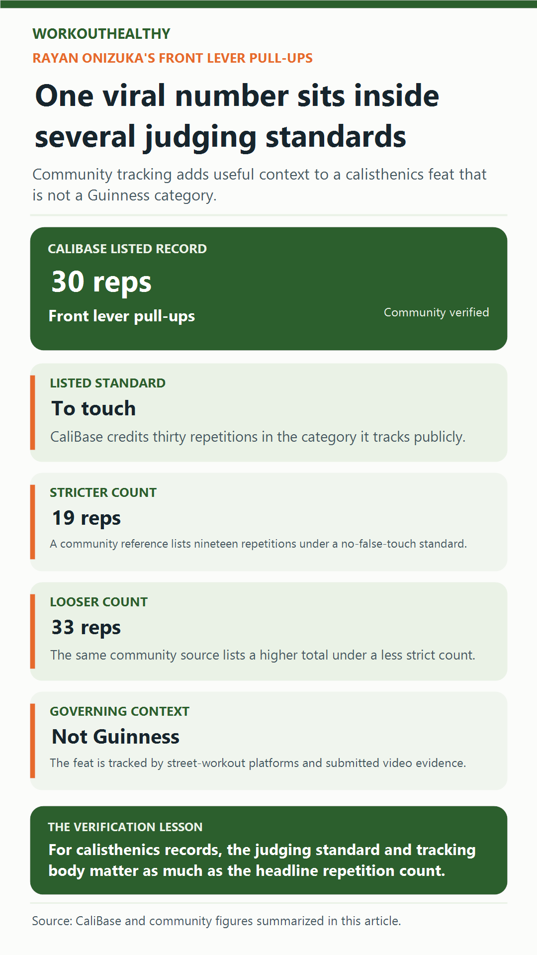 Infographic explaining Rayan Onizuka's 30 listed front lever pull-ups alongside stricter 19-rep and looser 33-rep community counts