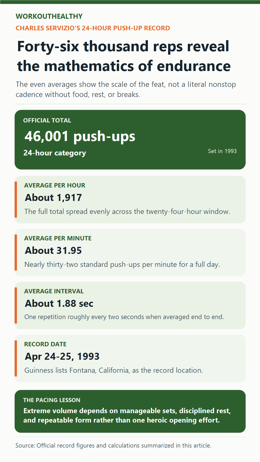 Infographic showing Charles Servizio's 46,001 push-ups in 24 hours, averaging about 1,917 per hour and one every 1.88 seconds