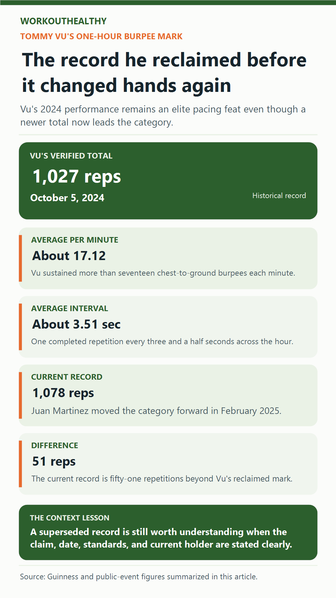 Infographic comparing Tommy Vu's 1,027 chest-to-ground burpees in one hour with Juan Martinez's current 1,078-rep record
