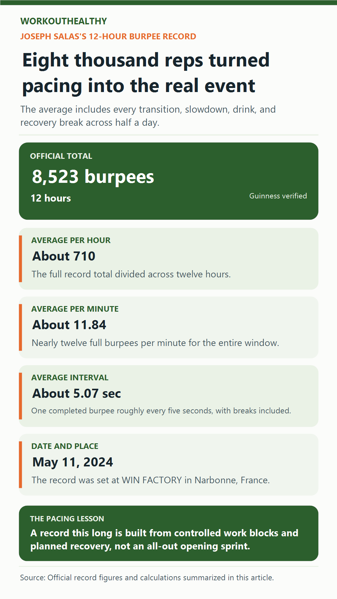 Infographic showing Joseph Salas's 8,523 burpees in 12 hours, averaging about 710 per hour and one every 5.07 seconds