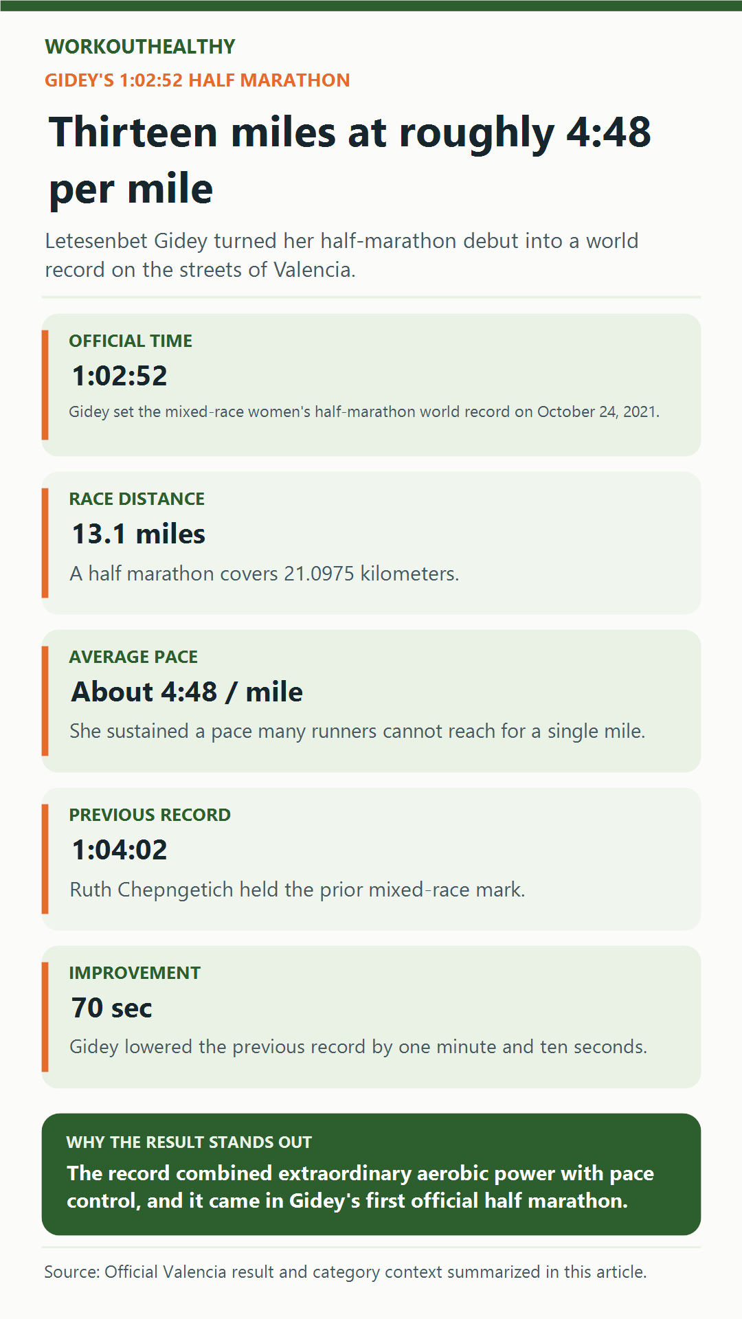 Infographic summarizing Gidey’s 1:02:52 half marathon at about 4:48 per mile