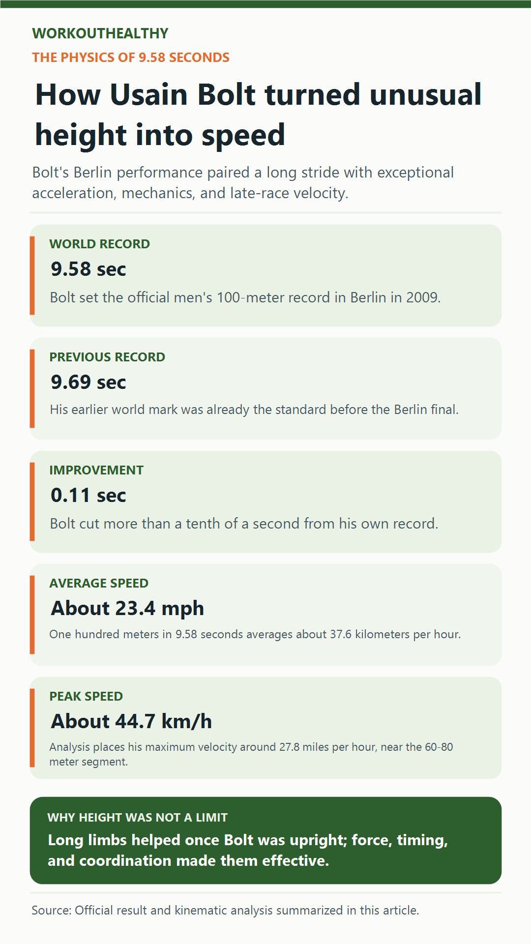 Infographic explaining the official time, improvement, average speed, and peak speed of Bolt’s 9.58-second race