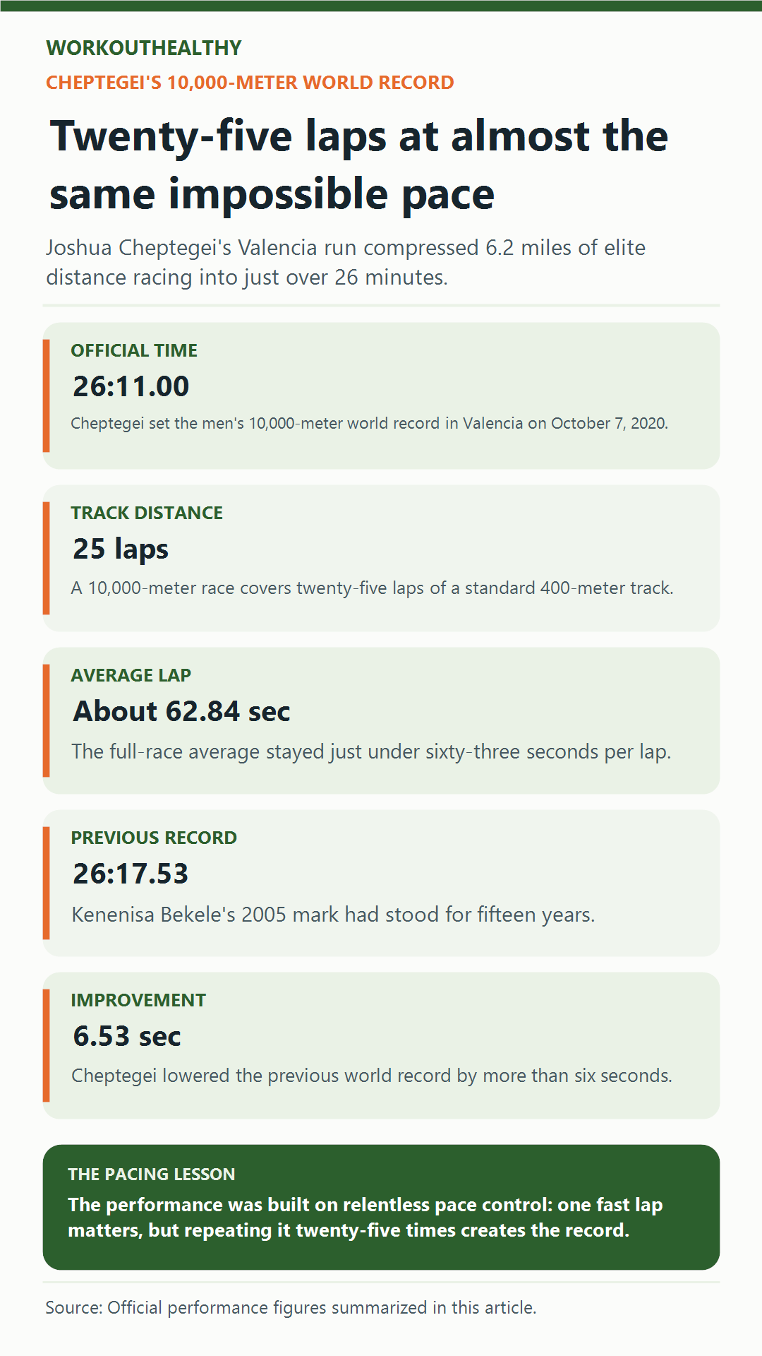 Infographic summarizing Joshua Cheptegei’s 26:11.00 10,000-meter world record across 25 track laps