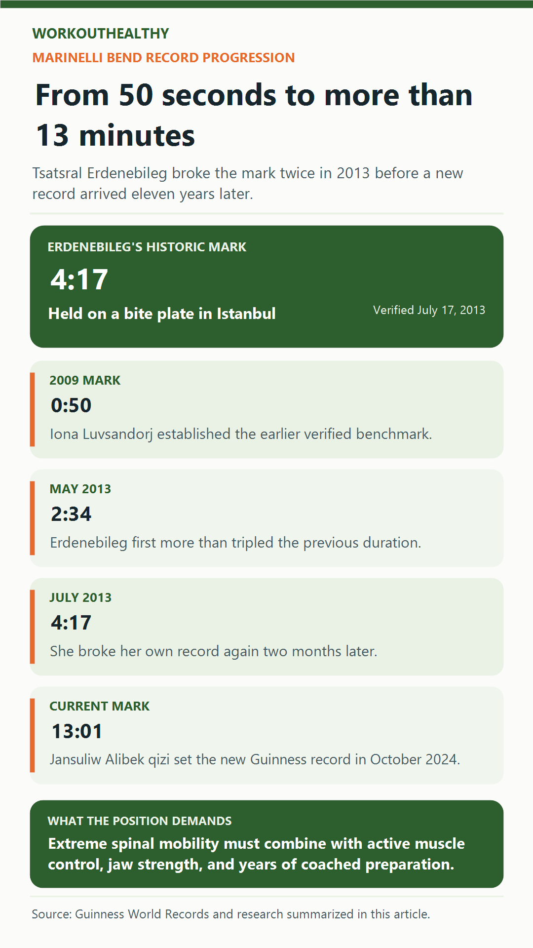 Infographic showing Marinelli bend records progressing from 50 seconds to 13 minutes 1 second