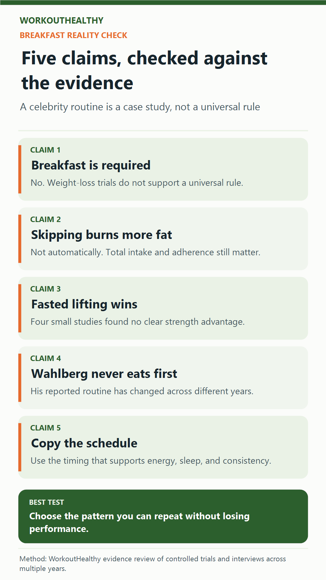 Five breakfast and fasted-training claims checked against current evidence and Mark Wahlberg interviews