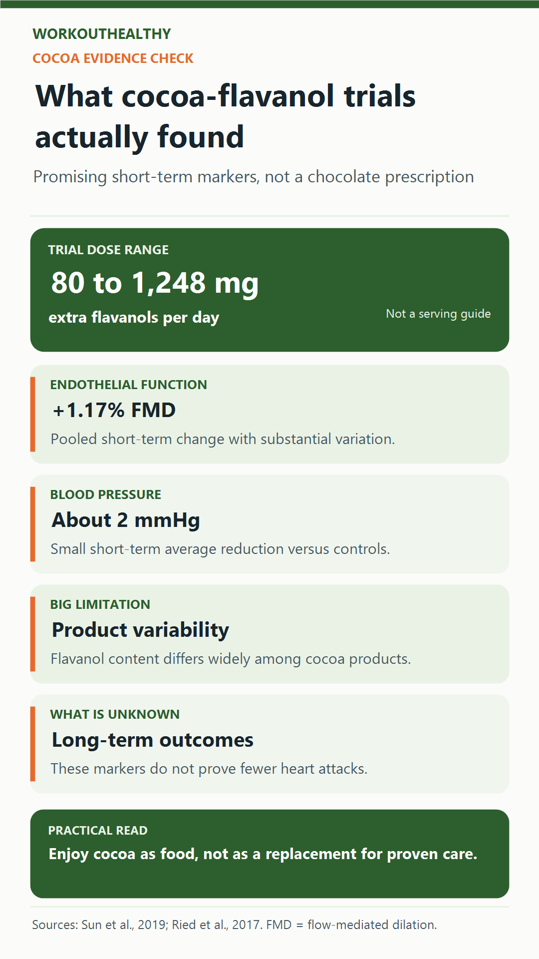 Summary of cocoa-flavanol trial doses, flow-mediated dilation, blood-pressure findings, and evidence limits
