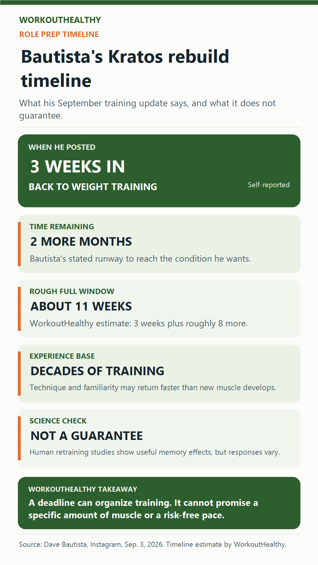 Dave Bautista's reported Kratos training timeline with three weeks completed and two months remaining