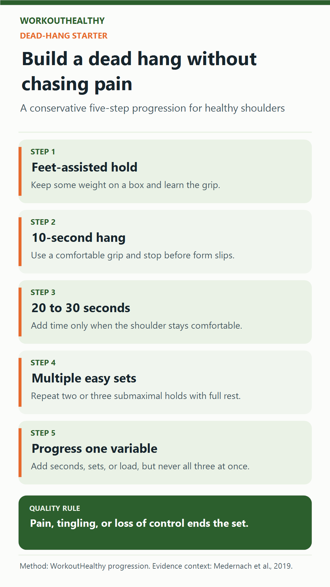 Five-step dead-hang progression starting with feet-assisted holds and ending with single-variable progression