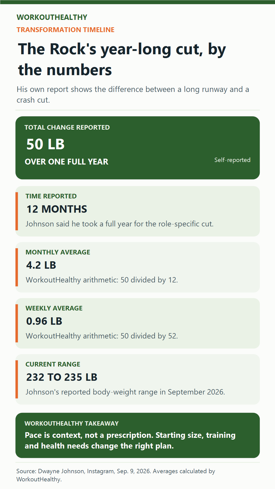 Dwayne Johnson's reported 50-pound year-long cut shown as monthly and weekly averages