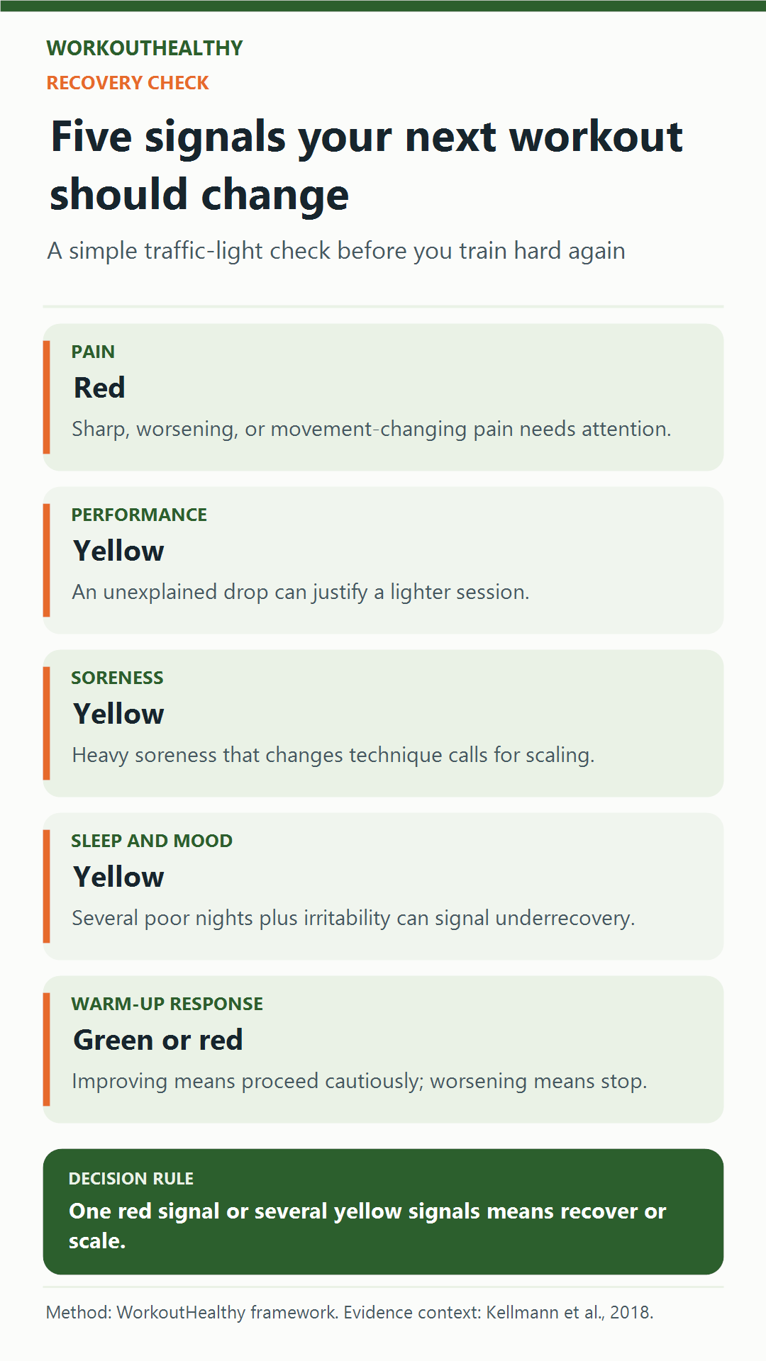 Five-signal recovery traffic light using pain, performance, soreness, sleep and mood, and warm-up response