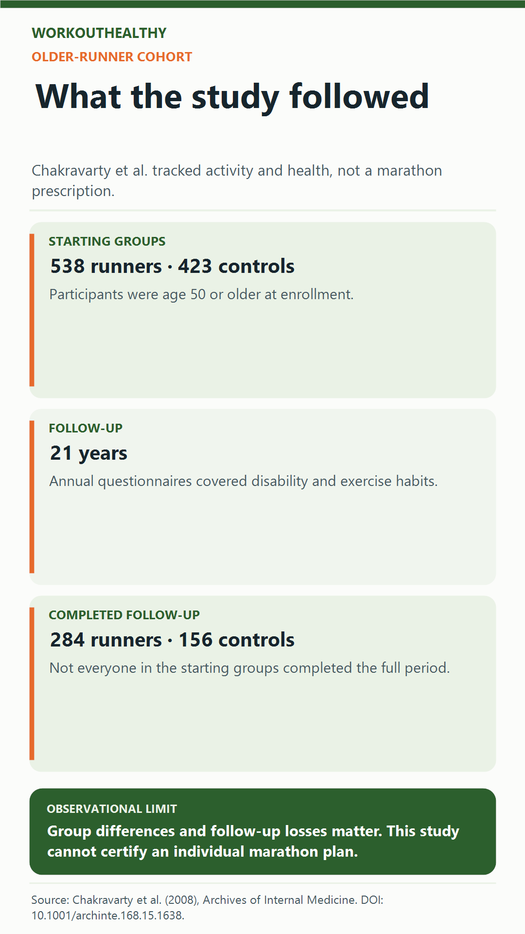 Chakravarty cohort began with 538 running-club members and 423 controls aged 50 or older; 284 runners and 156 controls completed the 21-year follow-up.