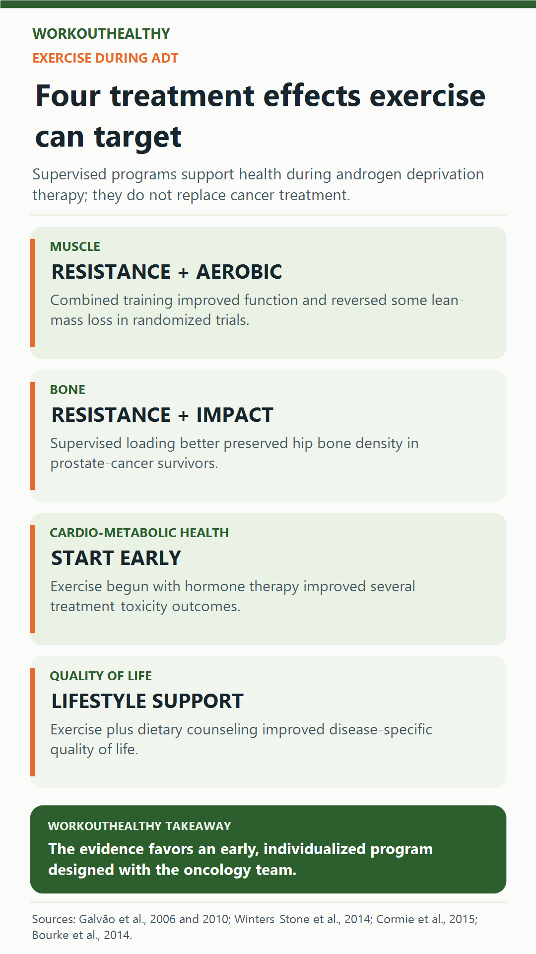 Infographic showing four health targets for supervised exercise during androgen deprivation therapy
