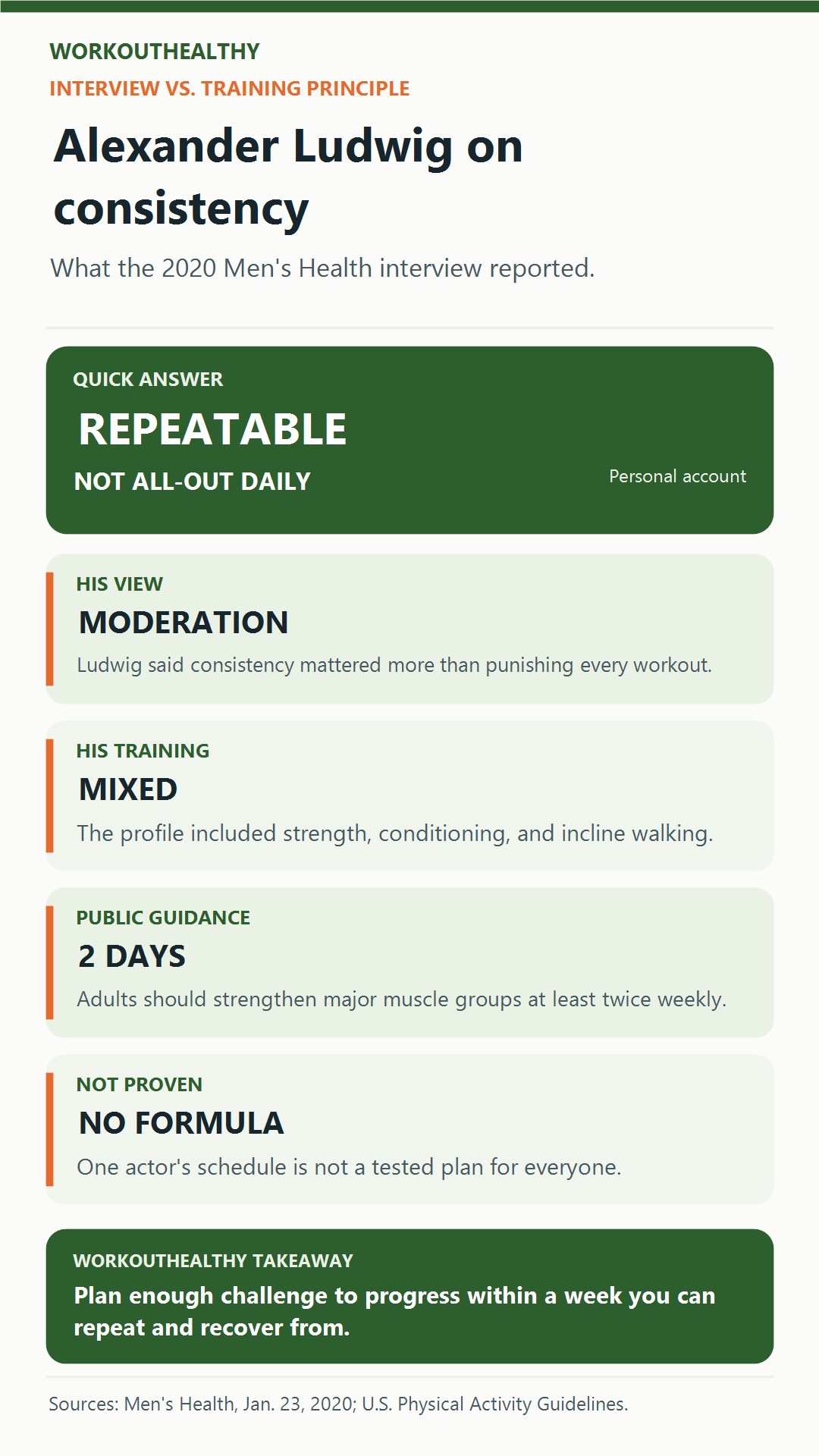 Infographic distinguishing Alexander Ludwig's moderation quote, his mixed training, public strength guidelines, and unproven claims