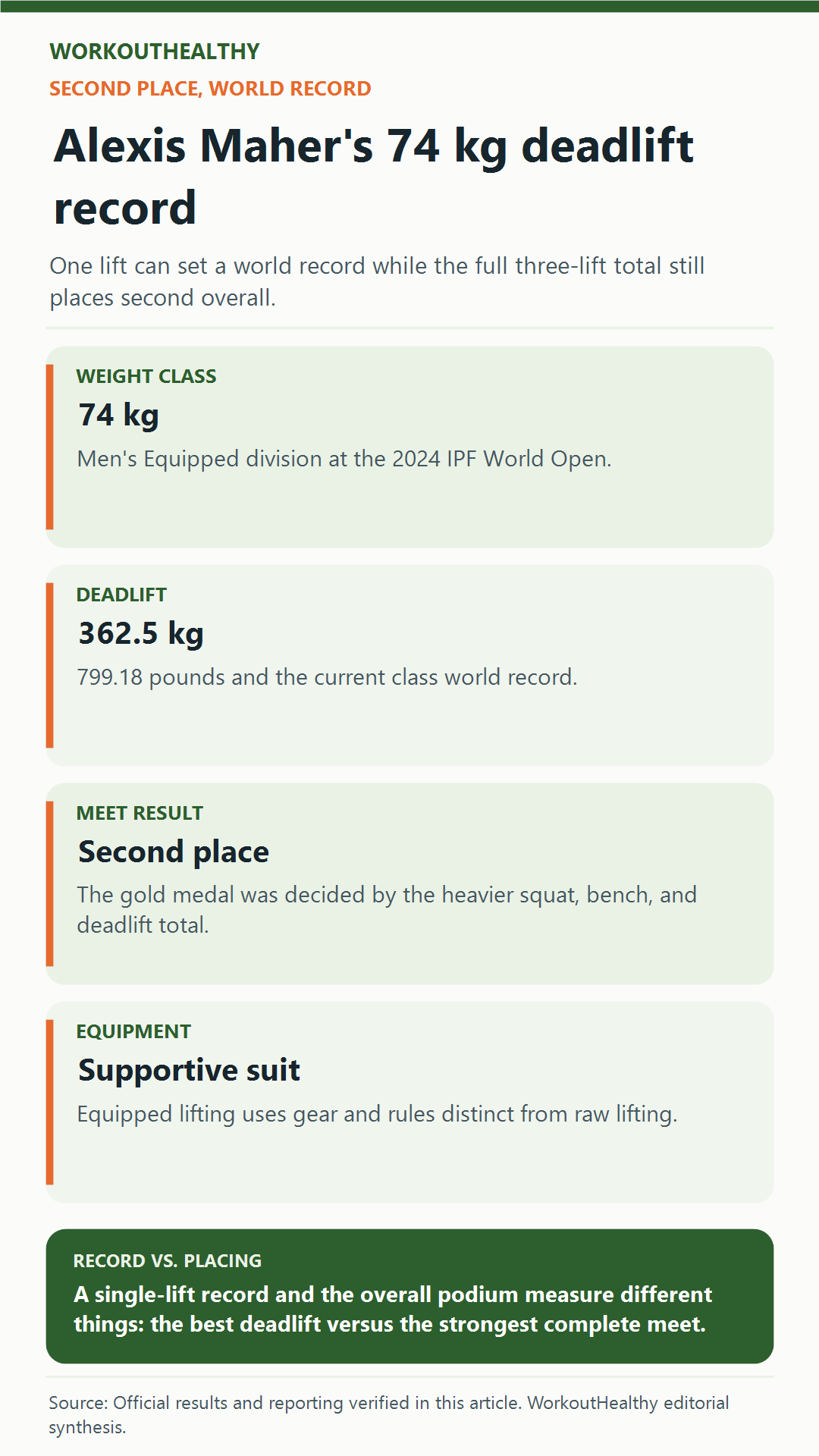 Infographic explaining Alexis Maher’s 74-kilogram class deadlift record and second-place meet result