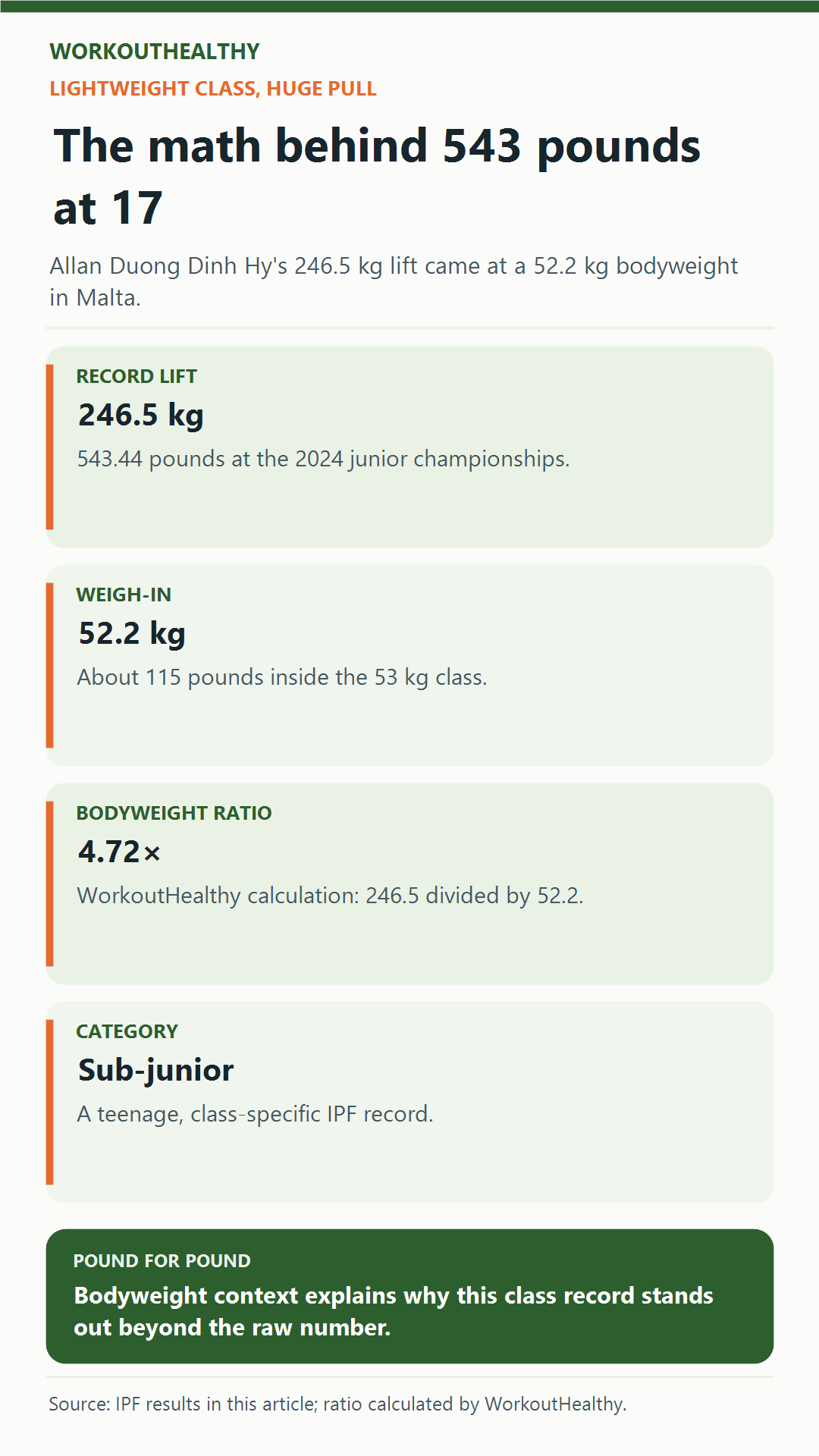 Infographic explaining Allan Duong Dinh Hy's 246.5-kilogram deadlift at a 52.2-kilogram bodyweight
