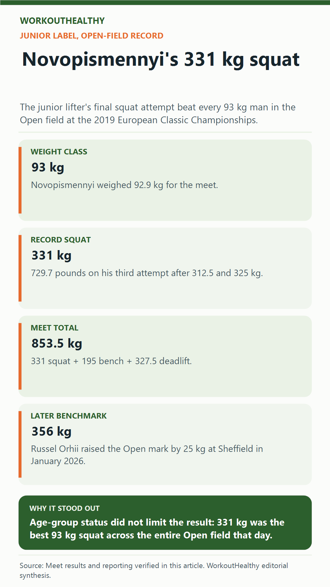 Infographic summarizing Anatolii Novopismennyi's 331-kilogram squat, meet total, and later 93-kilogram record