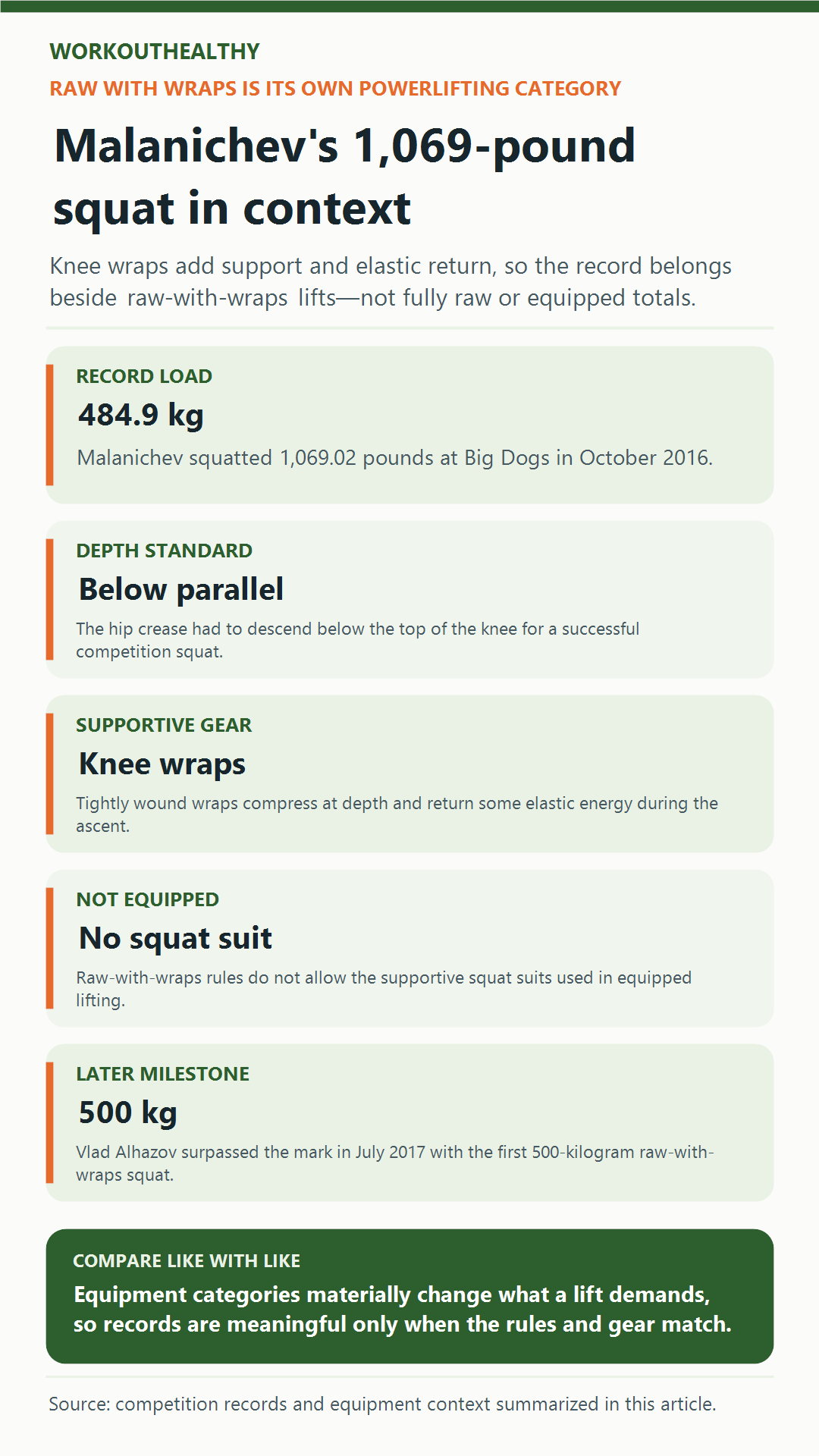 Infographic explaining Andrey Malanichev’s 1,069-pound raw-with-wraps squat and equipment category