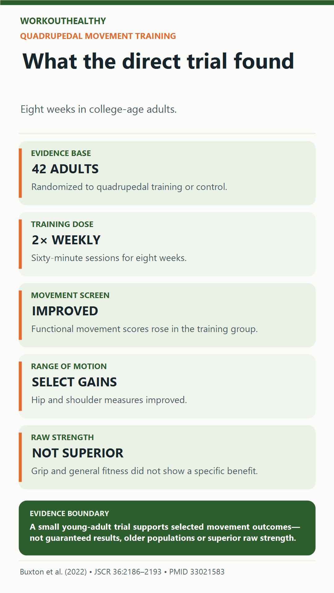Quadrupedal movement trial: 42 college-age adults trained twice weekly for eight weeks; movement screen and selected range-of-motion measures improved, while grip strength and general fitness did not show a specific benefit.