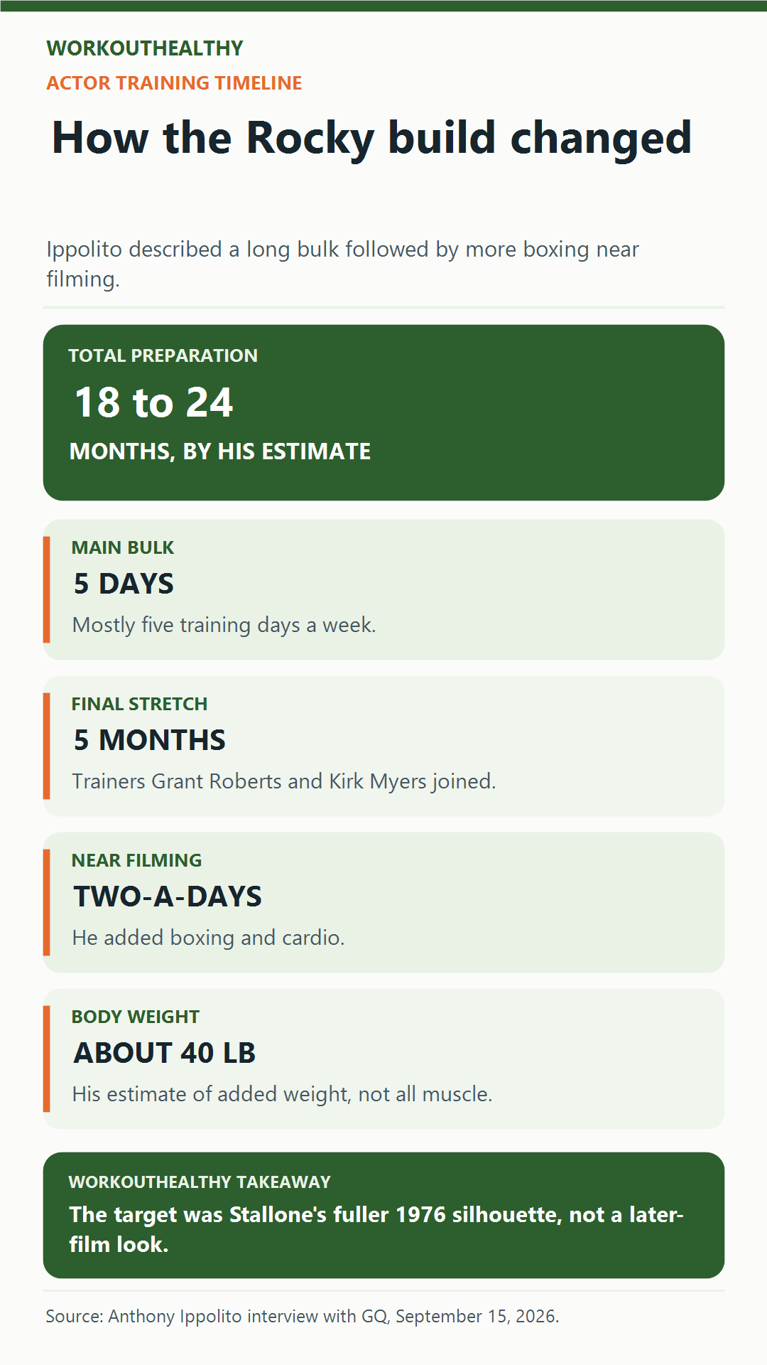 Timeline of Anthony Ippolito’s reported 18-month Rocky preparation: bulk, five-day strength training, and later boxing and cardio