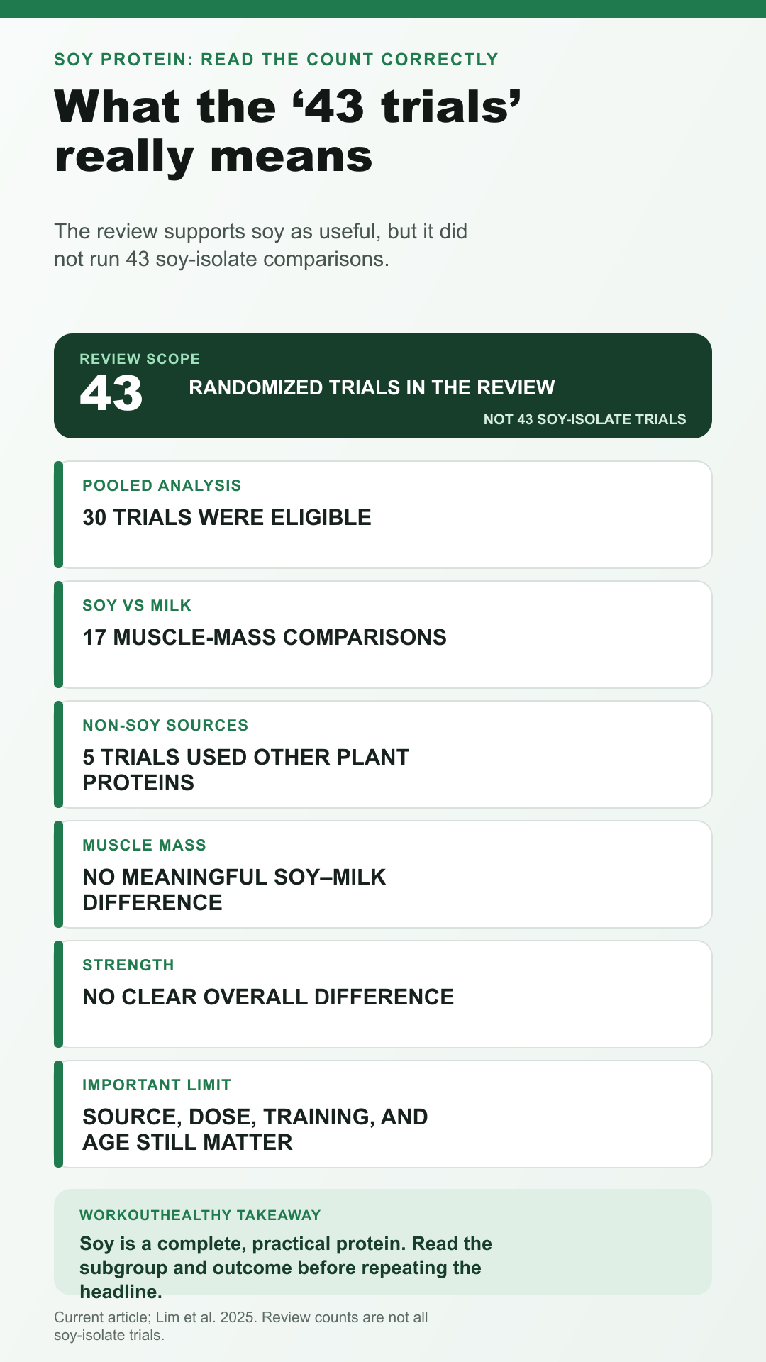 Breakdown of 43 review trials including 30 pooled and 17 soy versus milk muscle mass comparisons