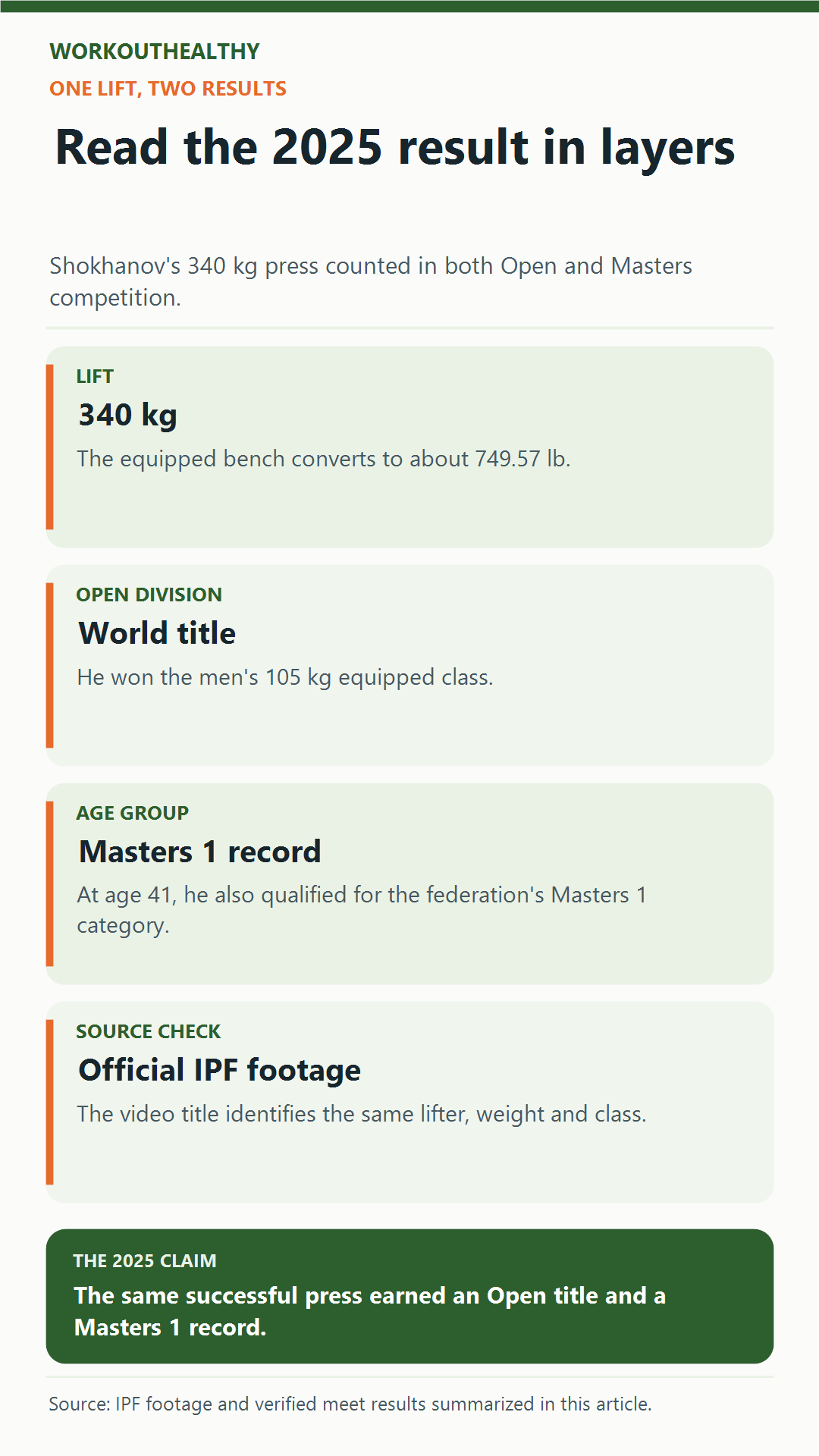 Askar Shokhanov's 2025 result: 340 kilograms, an Open world title, a Masters 1 record, and official IPF footage.