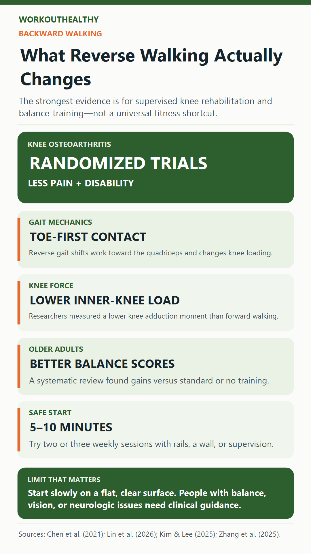 Infographic summarizing backward-walking research on knee pain, balance, early metabolic findings, and safety limits
