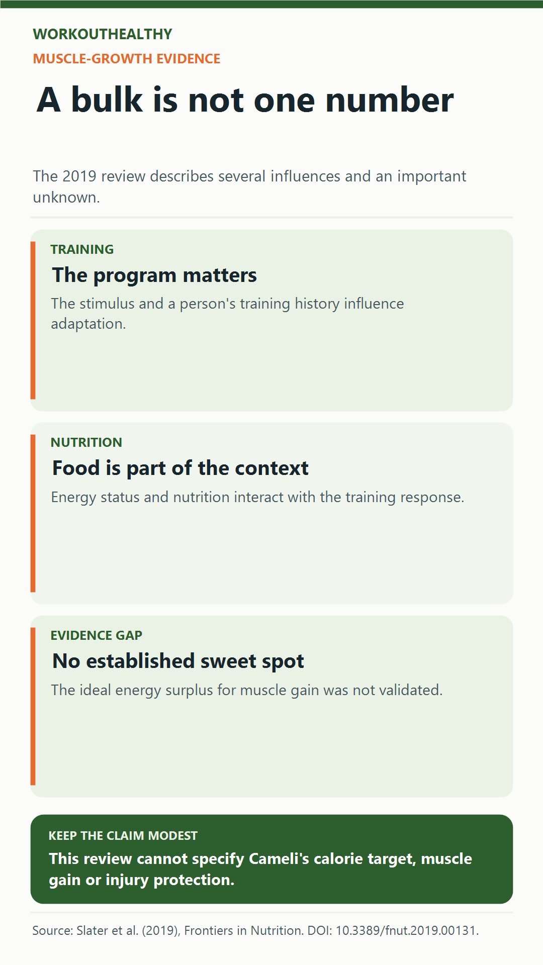 Muscle-growth evidence summary: training and nutrition both matter, responses differ, and the ideal energy surplus was not established by the 2019 review.
