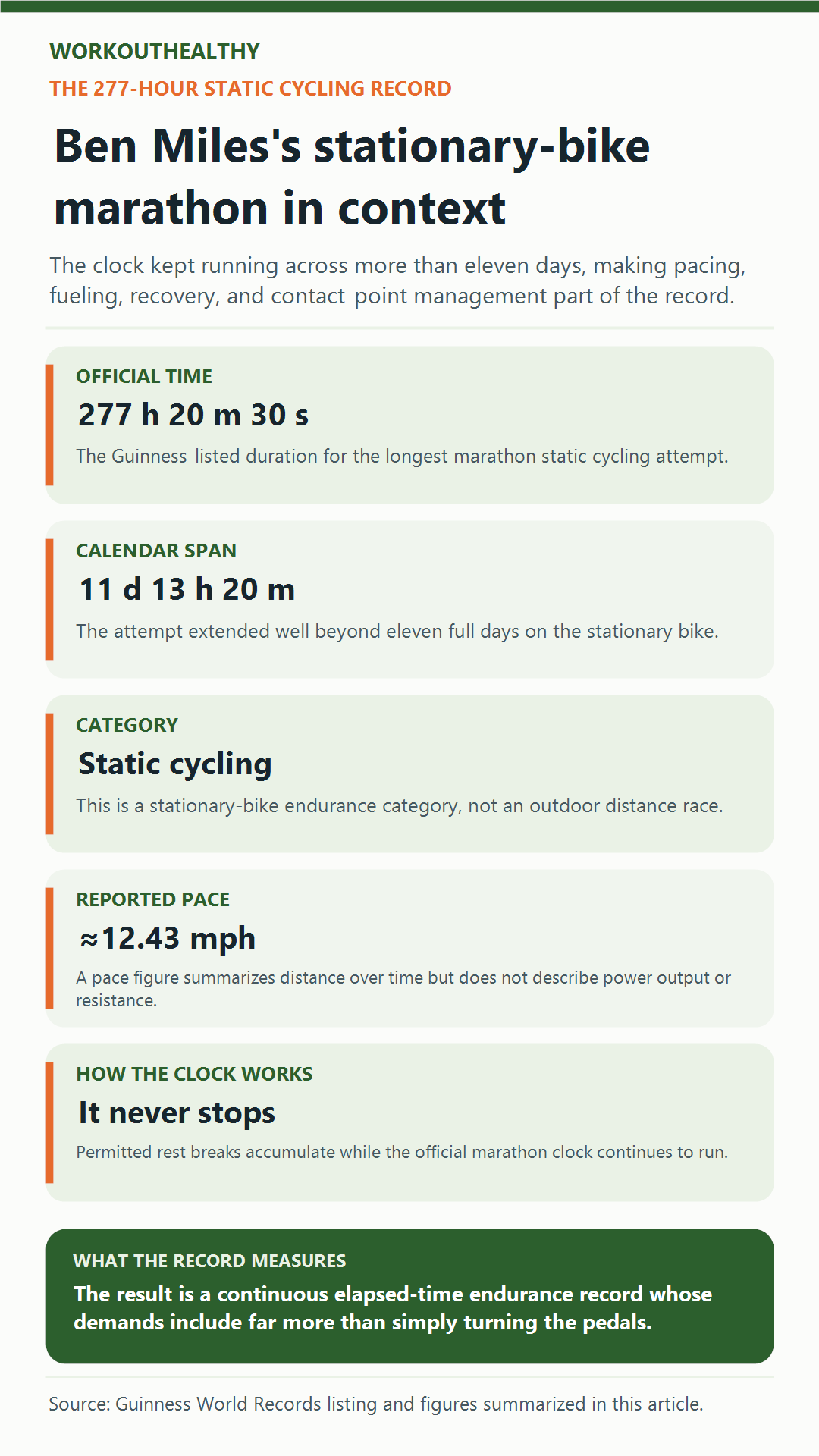 Infographic explaining Ben Miles’s 277-hour static cycling record in five key numbers