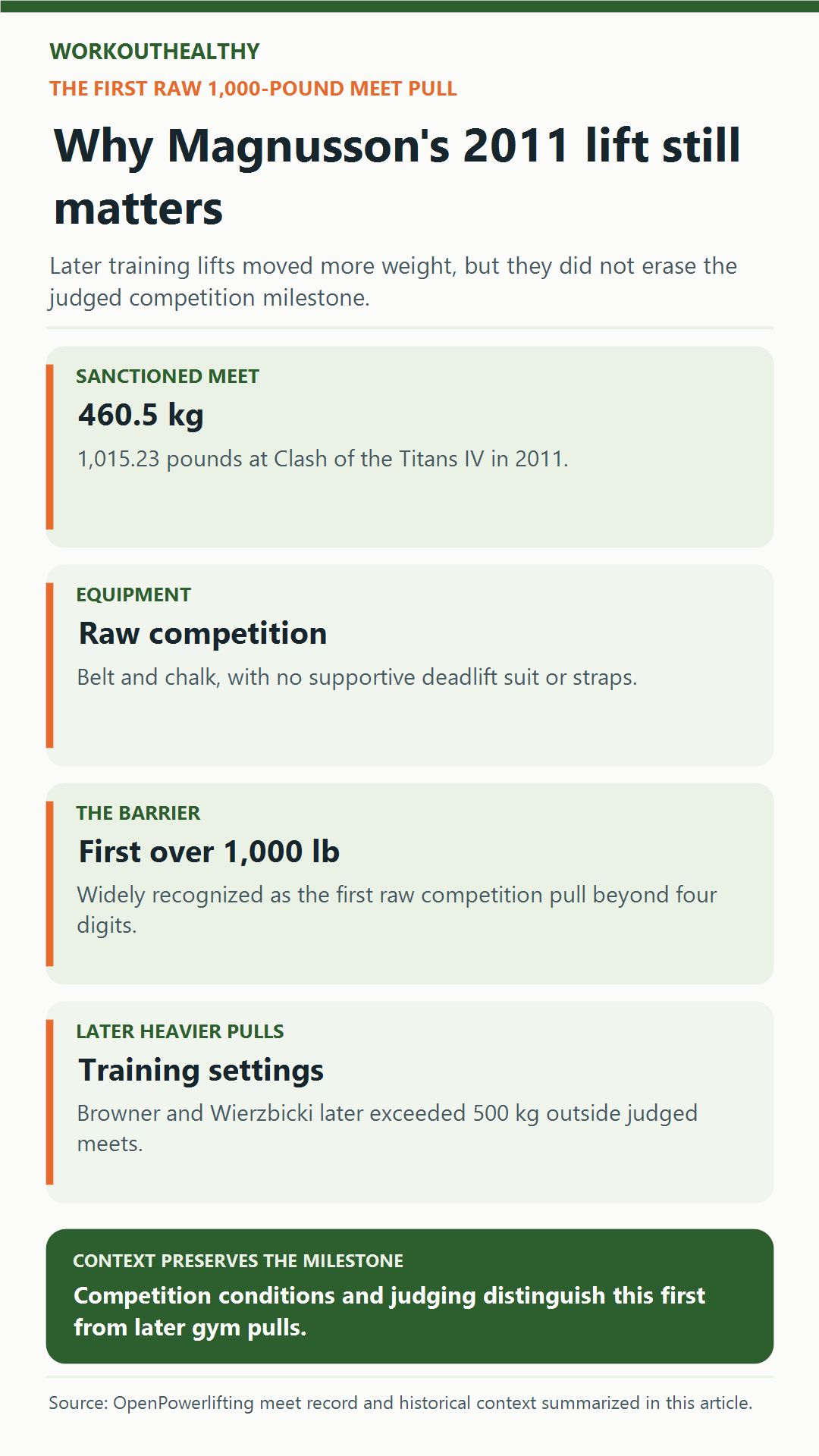 Infographic explaining Benedikt Magnusson's 460.5 kg raw competition deadlift and the later heavier training pulls.