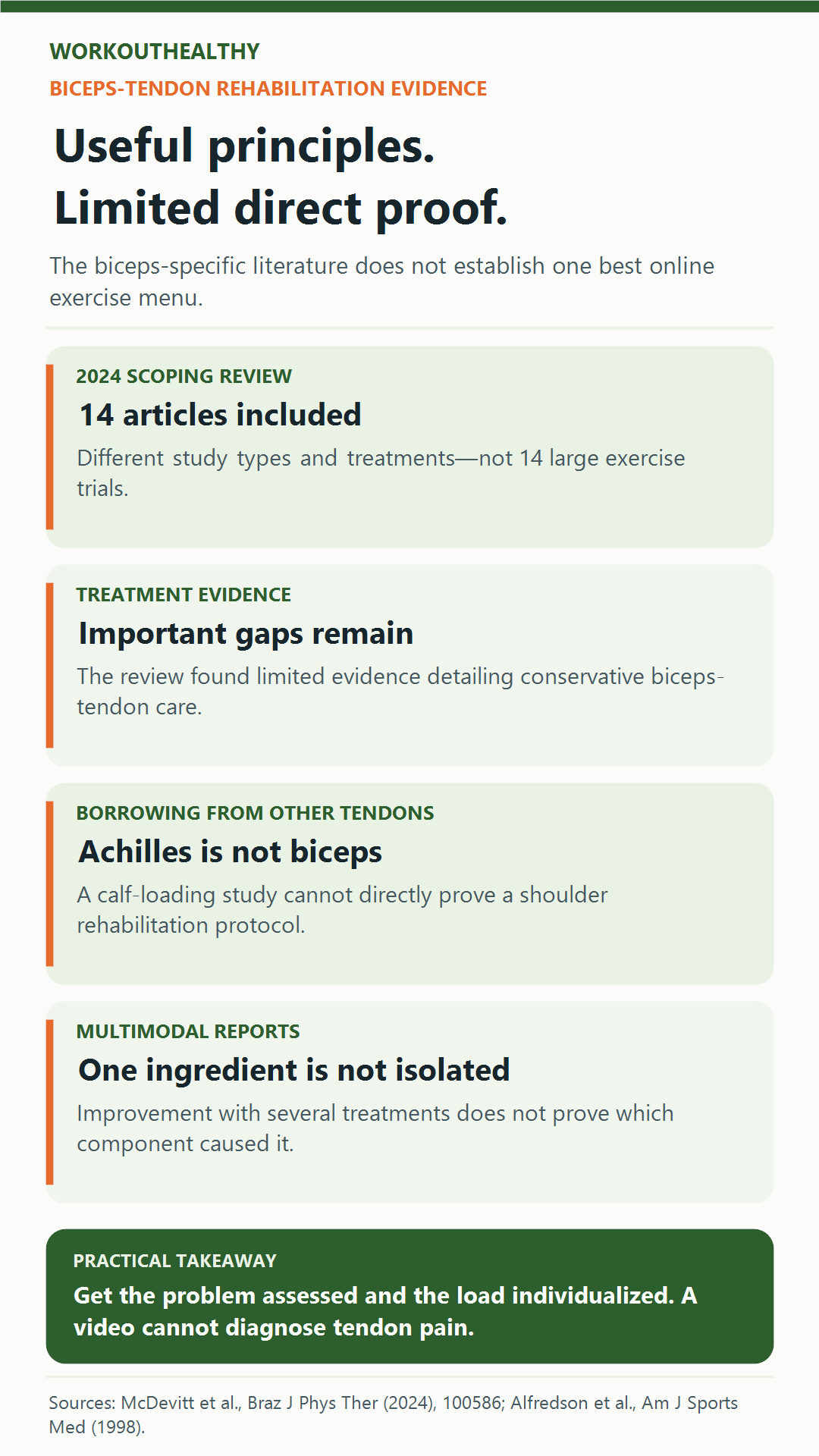 Evidence guide: 14 articles in a 2024 review, limited direct biceps-tendon evidence, and cautions about borrowing findings from Achilles studies or multimodal reports