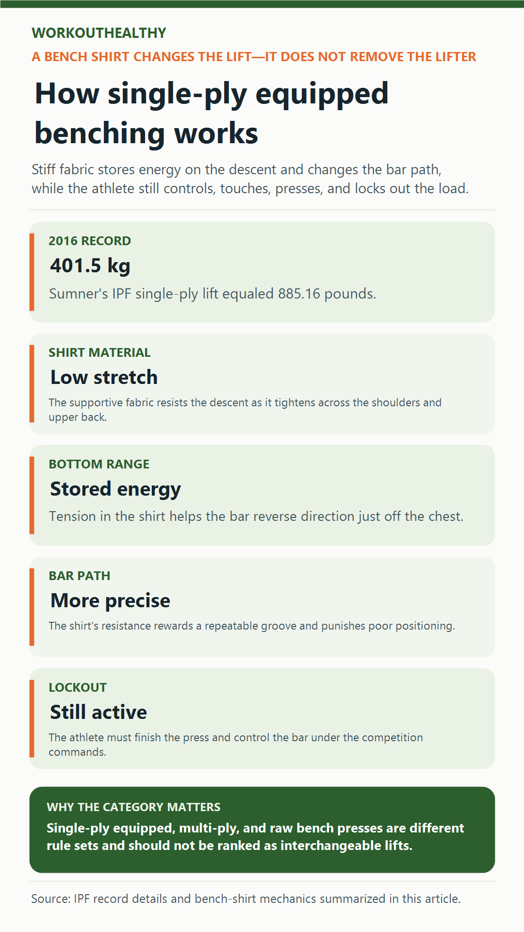 Infographic explaining how a single-ply bench shirt stores energy and changes an equipped bench press