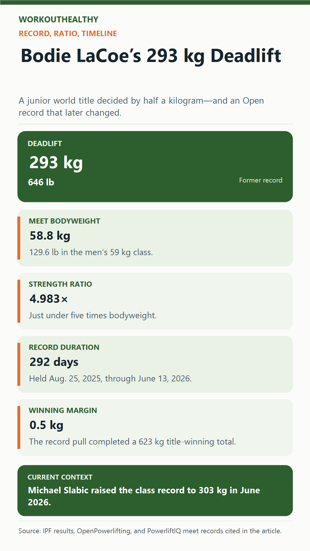 Infographic summarizing Bodie LaCoe’s 293-kilogram deadlift record, bodyweight ratio, and record timeline.