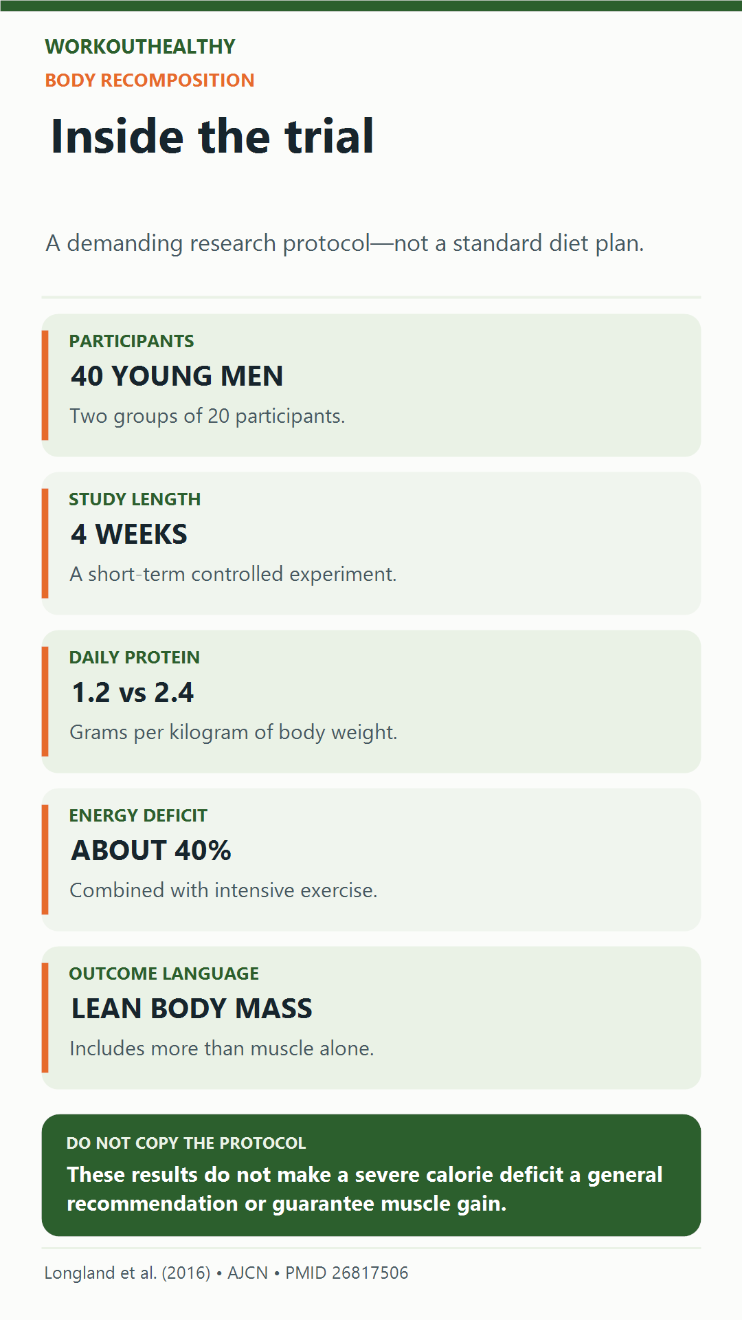 Body recomposition trial context: 40 young men, four weeks, two daily protein intakes of 1.2 and 2.4 grams per kilogram, an approximately 40% energy deficit, and intensive exercise.