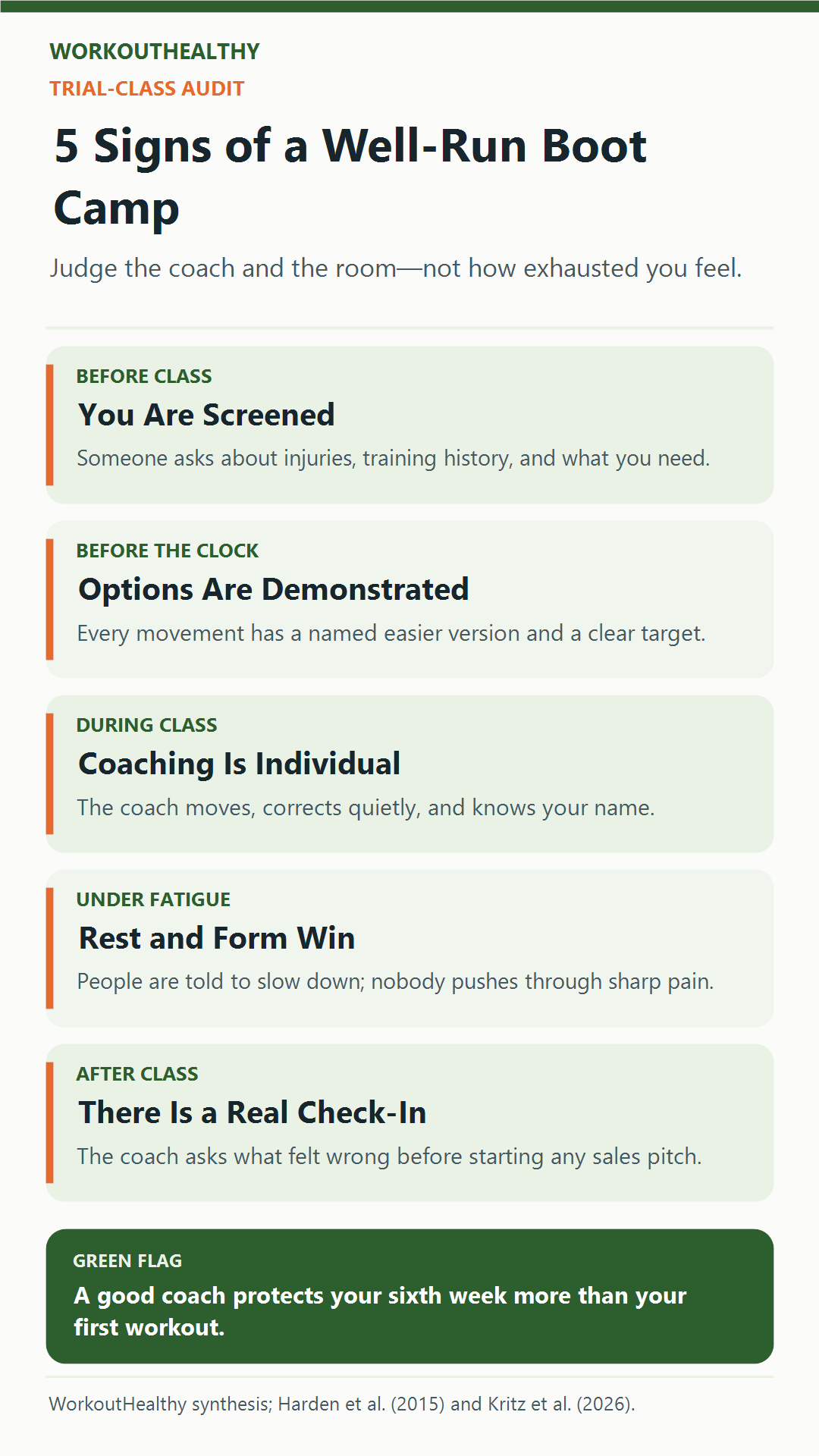 Five signs of a well-run boot camp: screening, demonstrated options, individual coaching, enforced rest and form, and a post-class check-in.