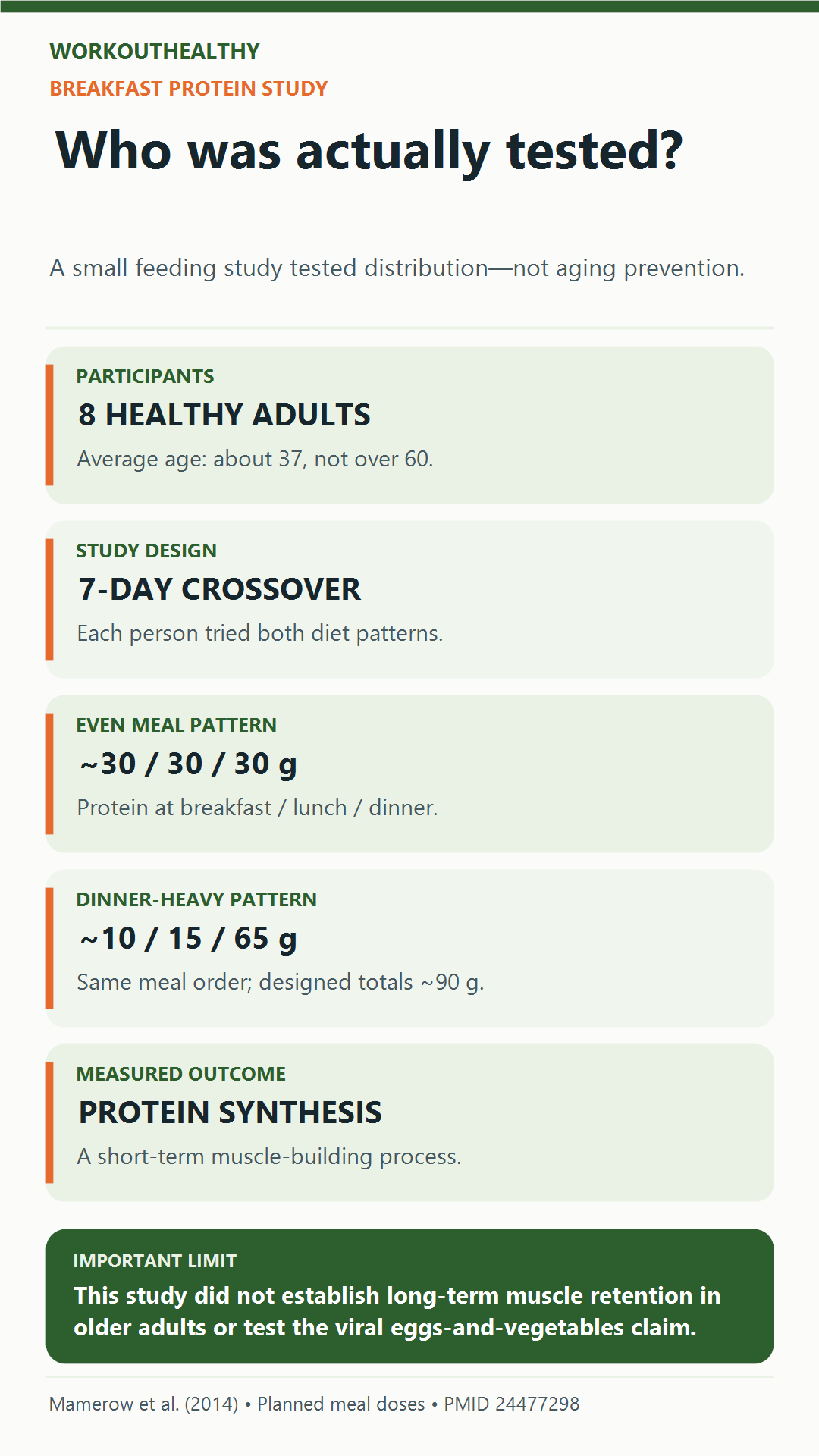 Mamerow protein-distribution study: eight healthy adults, average age about 37, seven-day crossover diets with roughly 30/30/30 versus 10/15/65 grams of protein across meals; short-term synthesis, not long-term muscle retention.