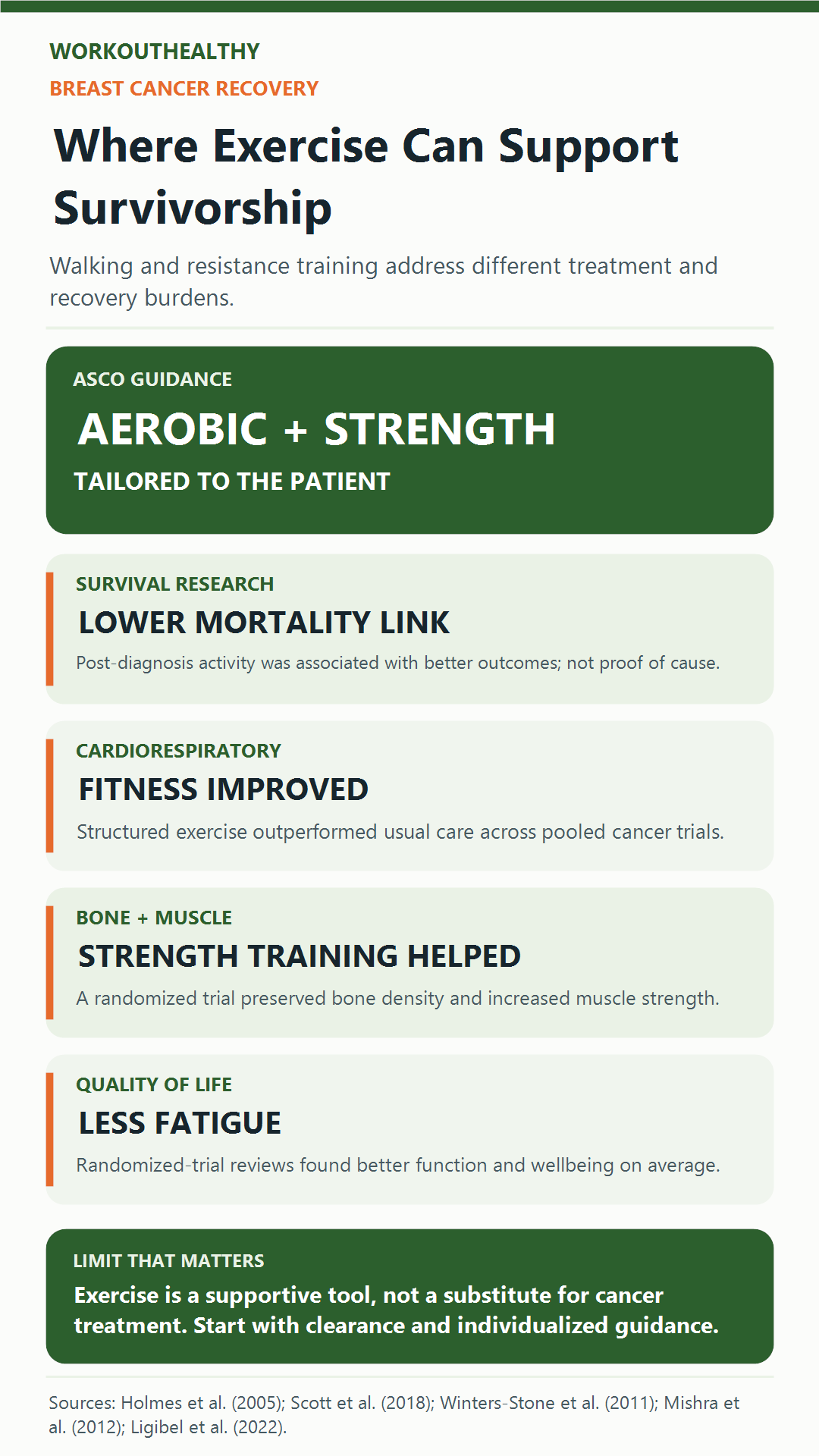 Infographic summarizing exercise benefits, evidence limits, and individualized activity during breast cancer recovery