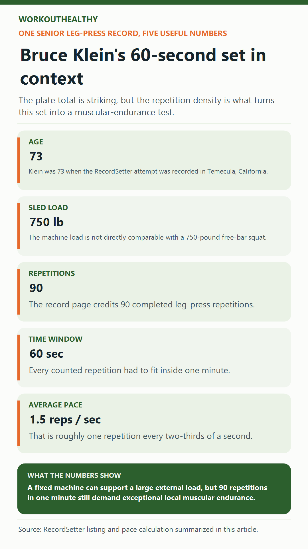 Infographic explaining Bruce Klein’s 750-pound, 90-repetition leg press record at age 73