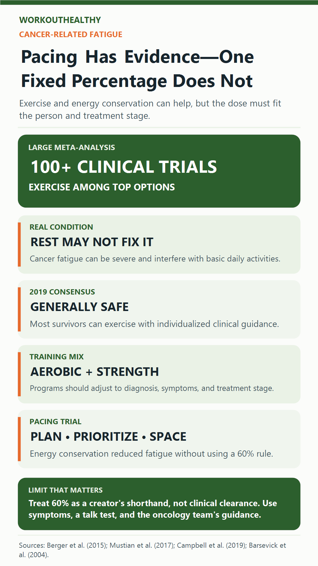 Infographic distinguishing individualized cancer-fatigue pacing from an unsupported universal 60 percent exercise rule