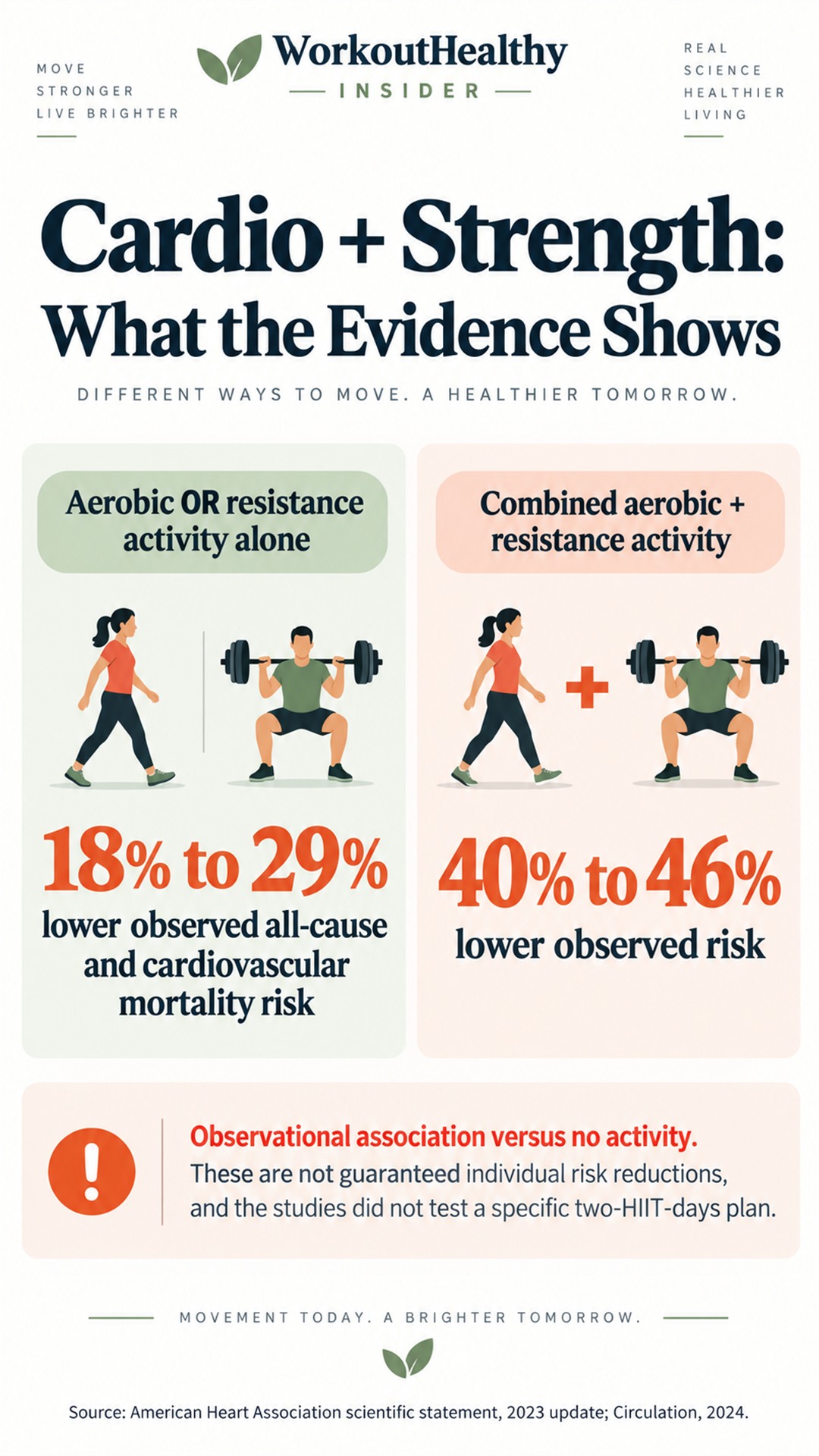 Research summary showing 18 to 29 percent lower observed mortality risk for aerobic or resistance activity alone versus 40 to 46 percent for both combined, compared with no activity.