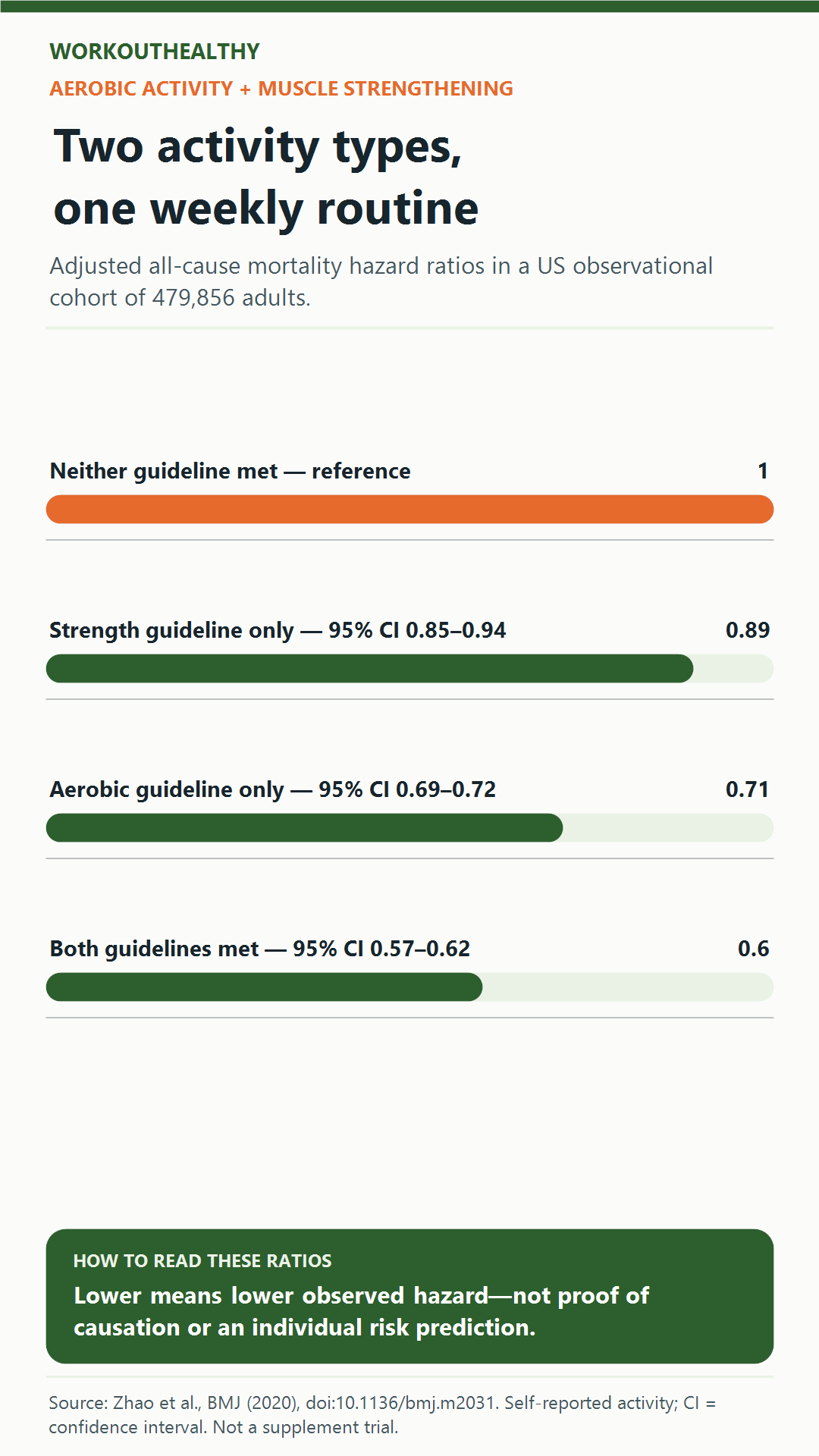 Mortality hazard ratios: neither guideline 1.00, strength only 0.89, aerobic only 0.71, both 0.60; observational, not causal.