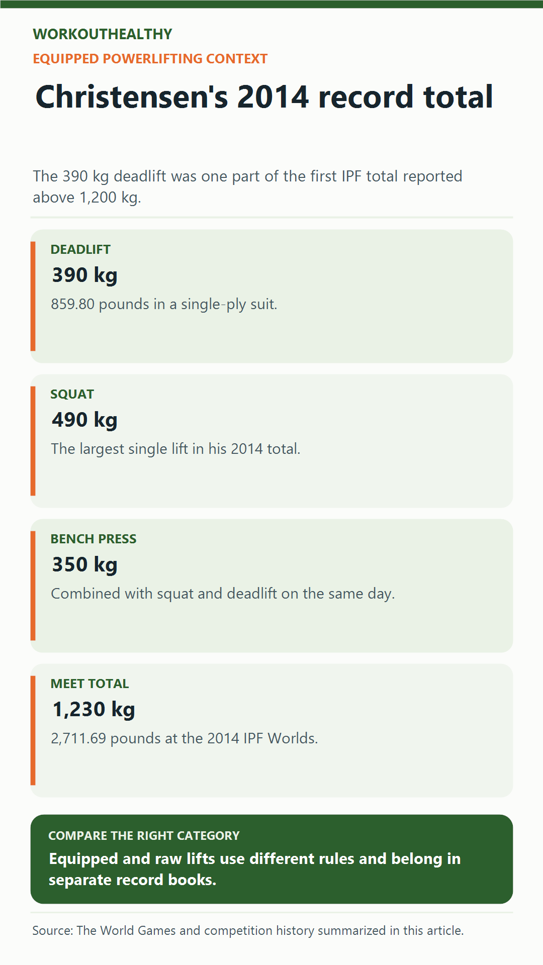 Infographic showing Carl Yngvar Christensen's 390-kilogram deadlift and 1,230-kilogram equipped total