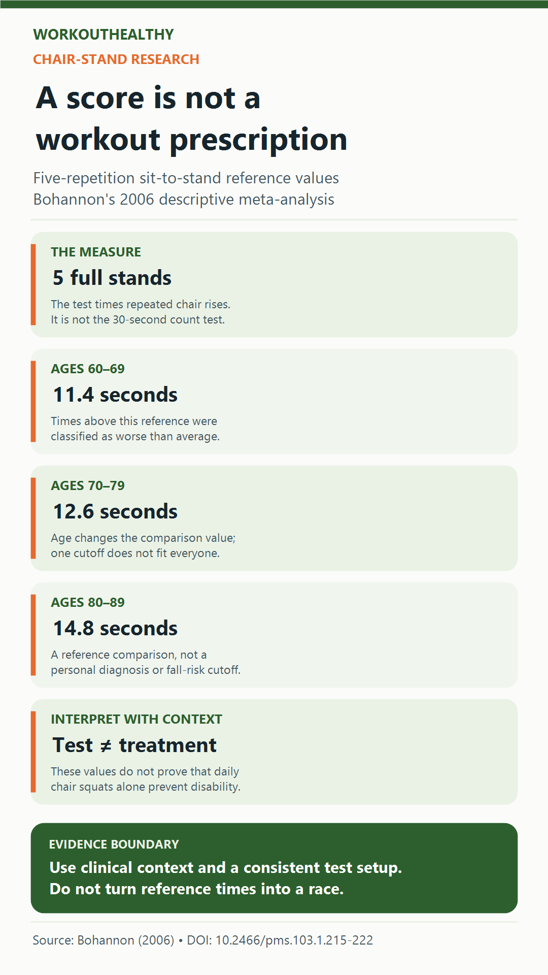 Bohannon's 2006 five-repetition sit-to-stand review: times above 11.4 seconds at ages 60–69, 12.6 at 70–79 and 14.8 at 80–89 were classified as worse than average; these are age-based reference values, not diagnoses or workout targets.