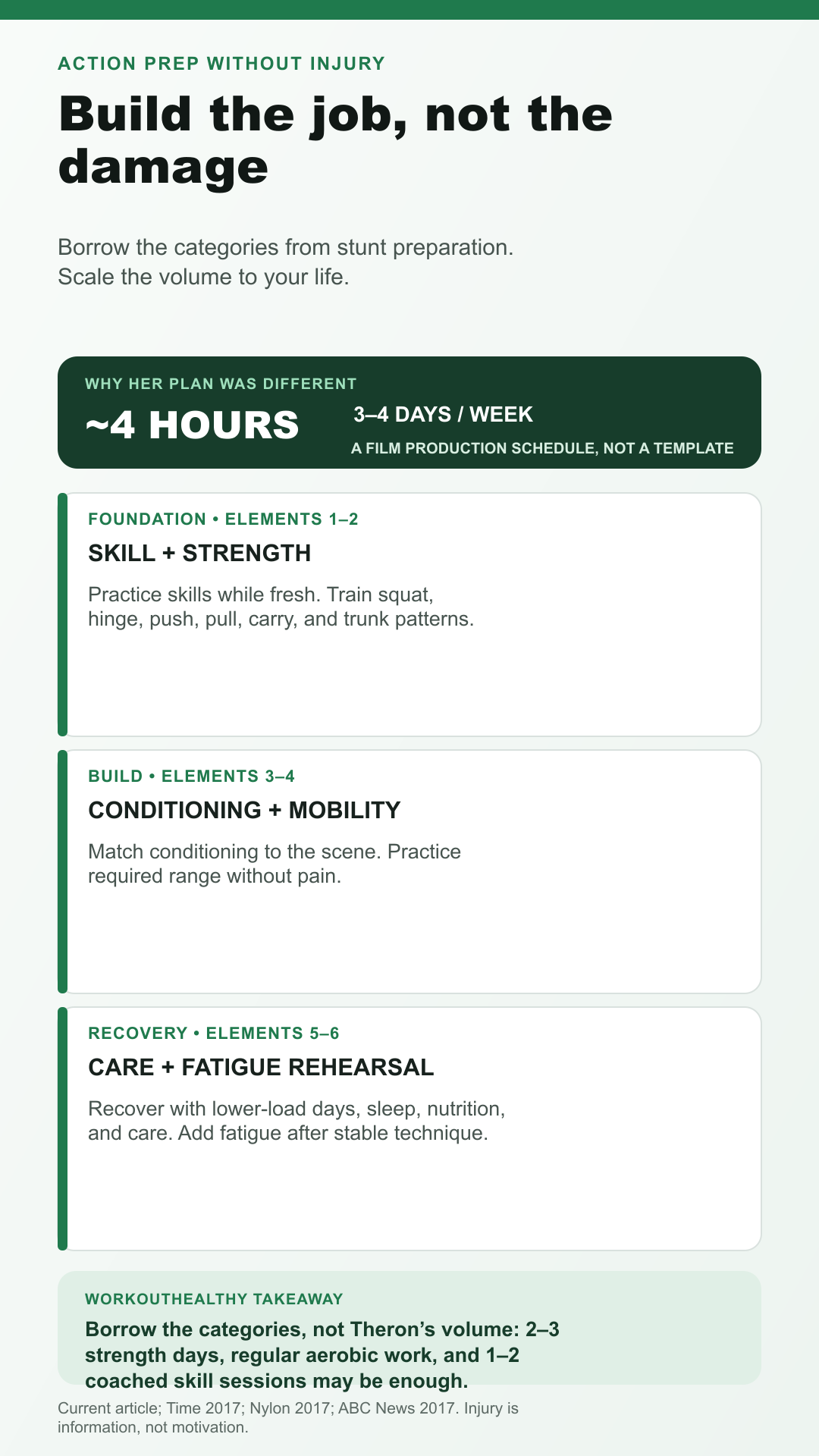 Realistic action-preparation plan with skill, strength, conditioning, mobility, recovery, and fatigue rehearsal