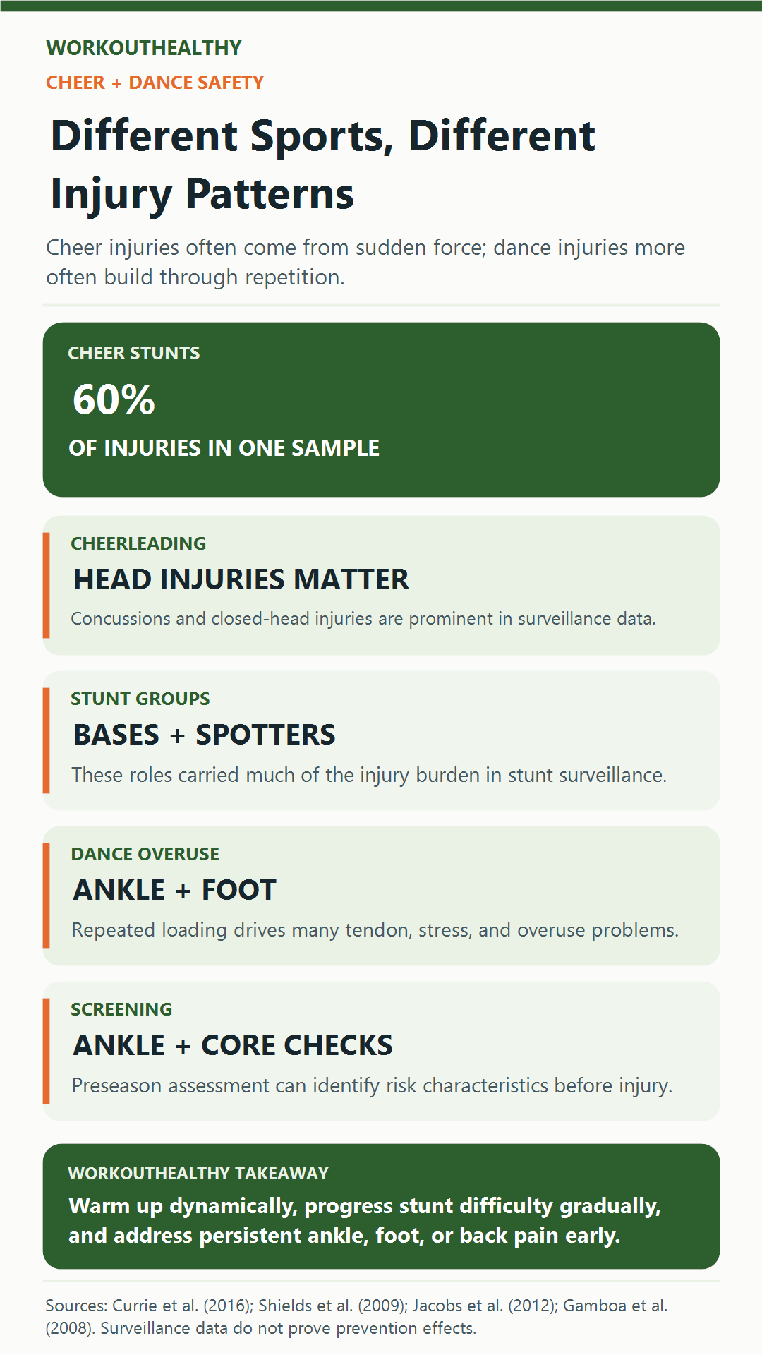 Infographic comparing cheer stunt injuries with dance overuse injuries and screening priorities