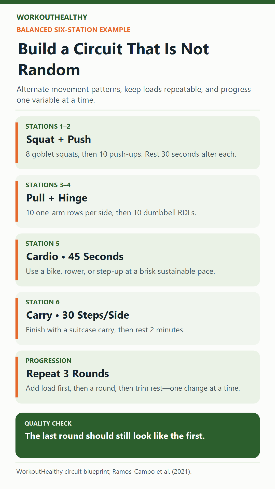 Six-station circuit blueprint alternating squat, push, pull, hinge, cardio, and carry work for three rounds.