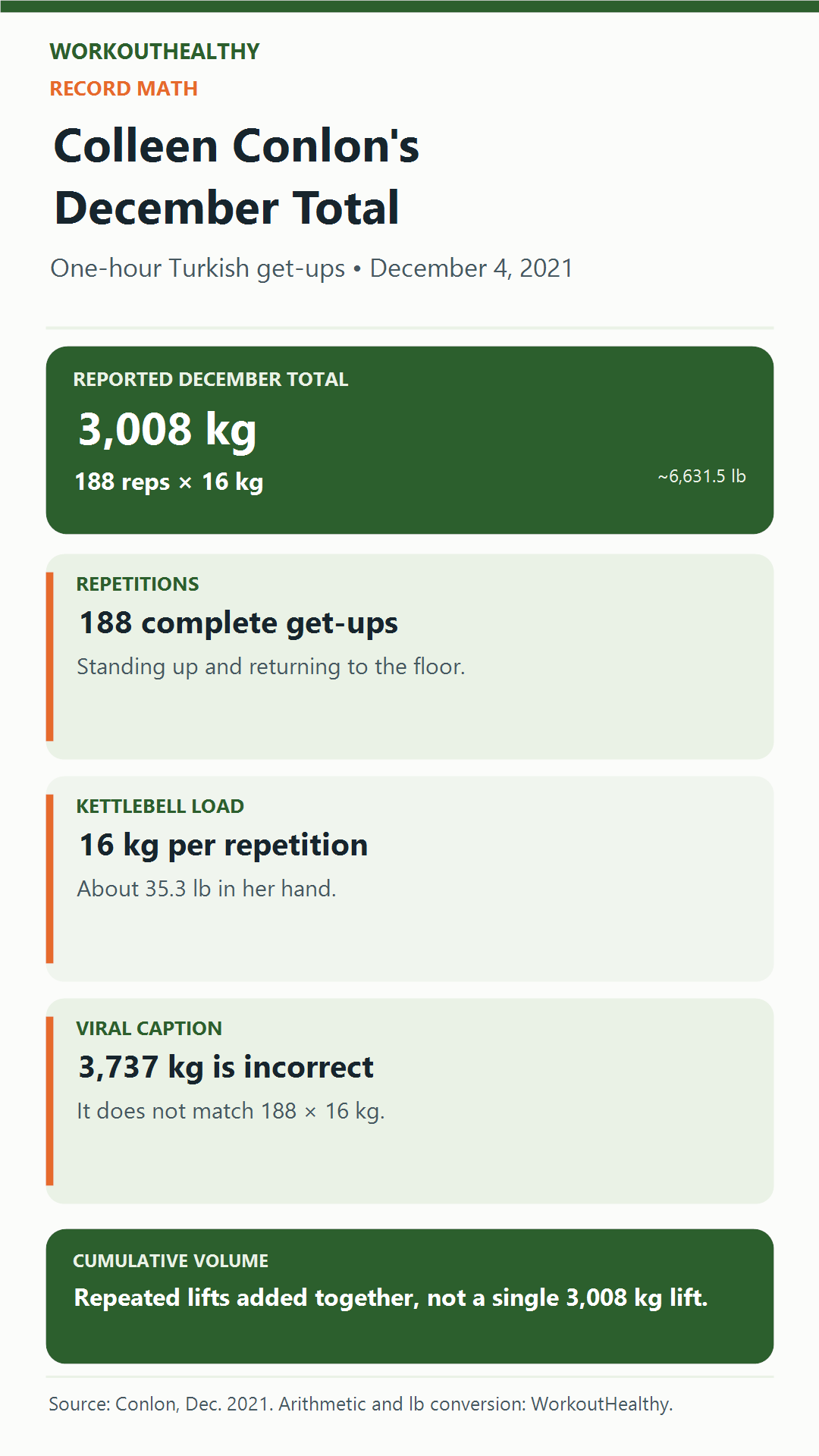 Calculation graphic: 188 Turkish get-ups with 16 kilograms total 3,008 kilograms, about 6,631.5 pounds; the viral 3,737-kilogram figure is incorrect.