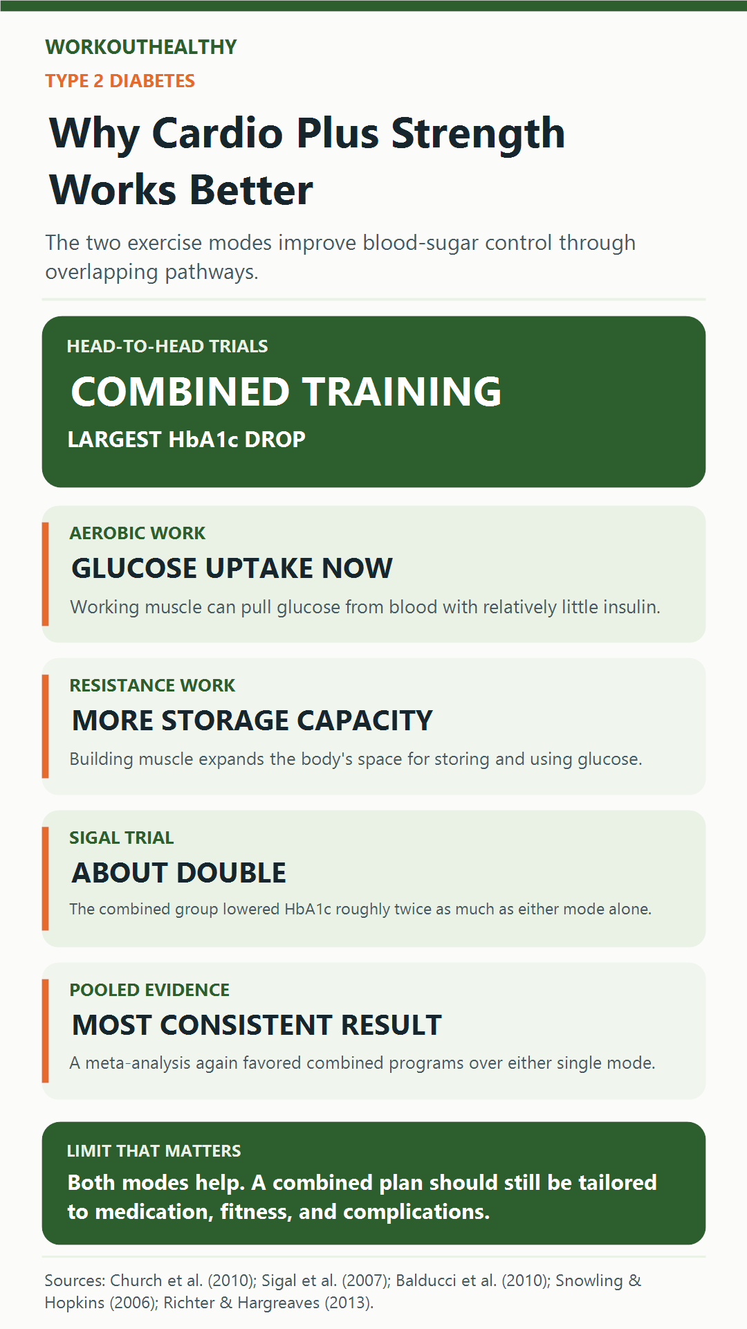 Infographic comparing aerobic, resistance, and combined exercise findings for blood sugar control in type 2 diabetes