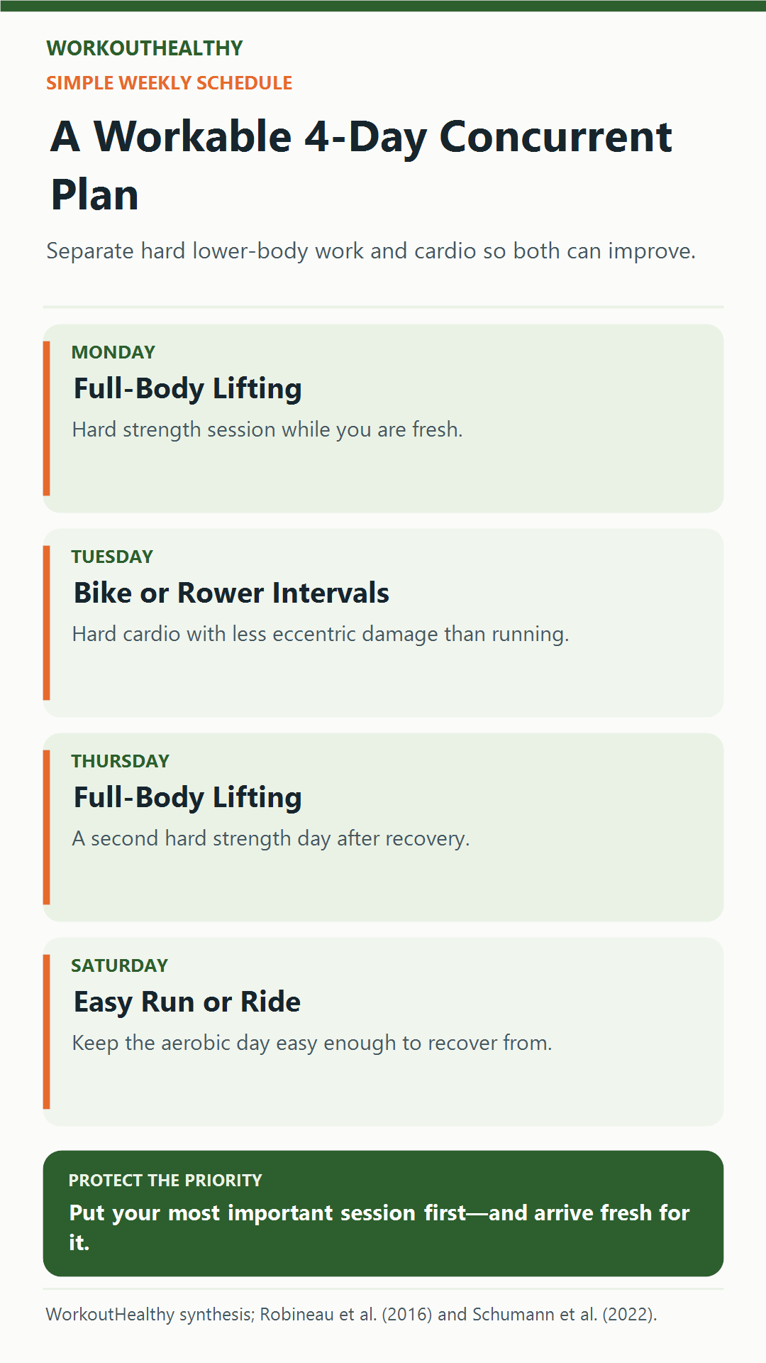 Four-day concurrent training schedule with full-body lifting Monday and Thursday, bike or rower intervals Tuesday, and easy cardio Saturday.